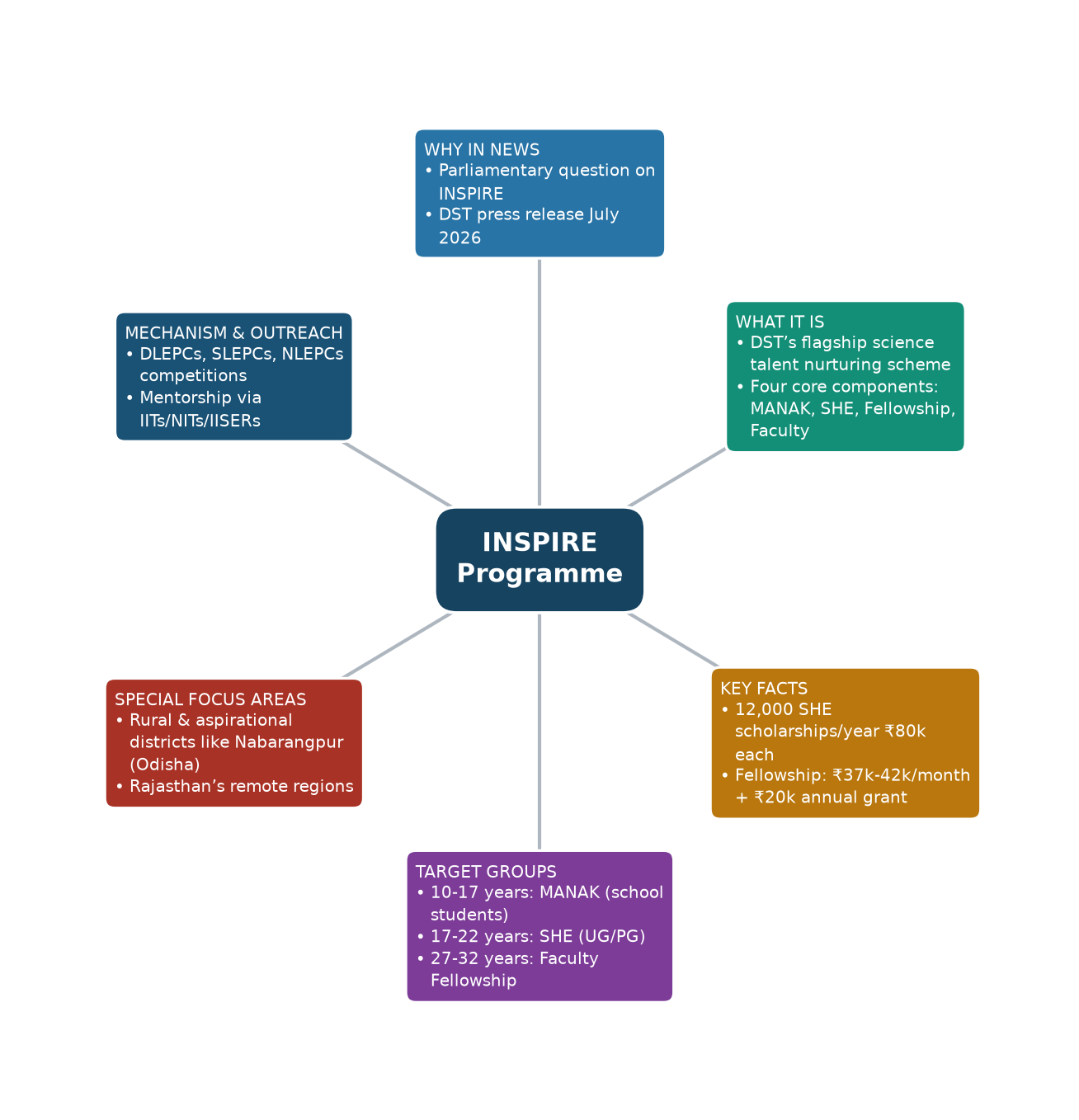 Mind map of INSPIRE Programme concept mind map — INSPIRE Programme components and benefits for UPSC