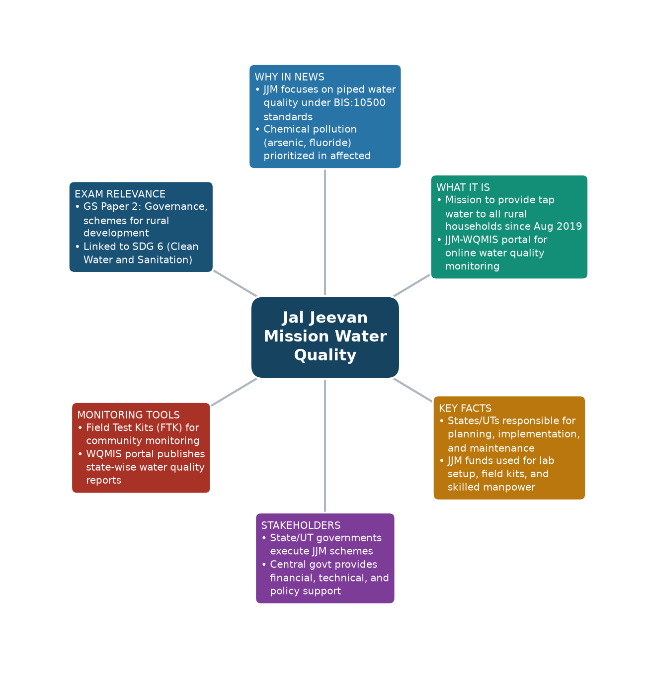 Mind map of Jal Jeevan Mission Water Quality concept mind map — Jal Jeevan Mission water quality management Mind map of Jal Jeevan Mission Water Quality concept mind map — Jal Jeevan Mission water quality management