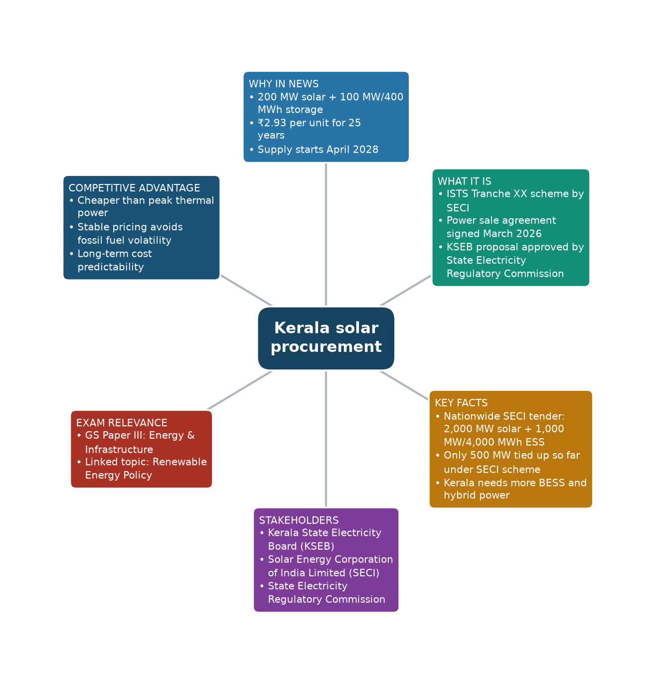 Mind map of Kerala solar procurement concept mind map — Kerala solar energy procurement SECI scheme UPSC