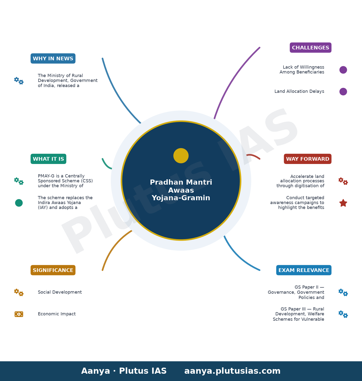प्रधानमंत्री आवास योजना-ग्रामीण (पीएमएवाई-जी) की प्रगति — concept mind map