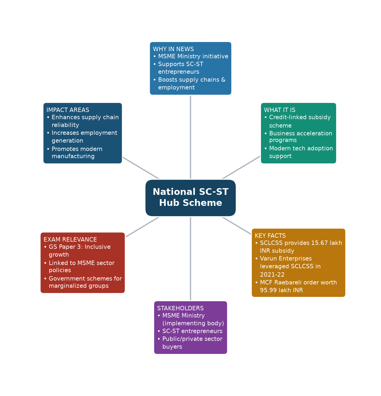 Mind map of National SC-ST Hub Scheme concept mind map — National SC-ST Hub Scheme UPSC