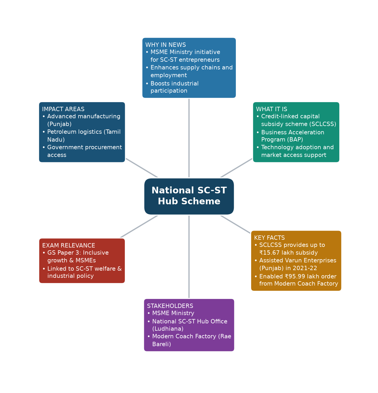 Mind map of National SC-ST Hub Scheme concept mind map — National SC-ST Hub Scheme UPSC Mind map of National SC-ST Hub Scheme concept mind map — National SC-ST Hub Scheme UPSC
