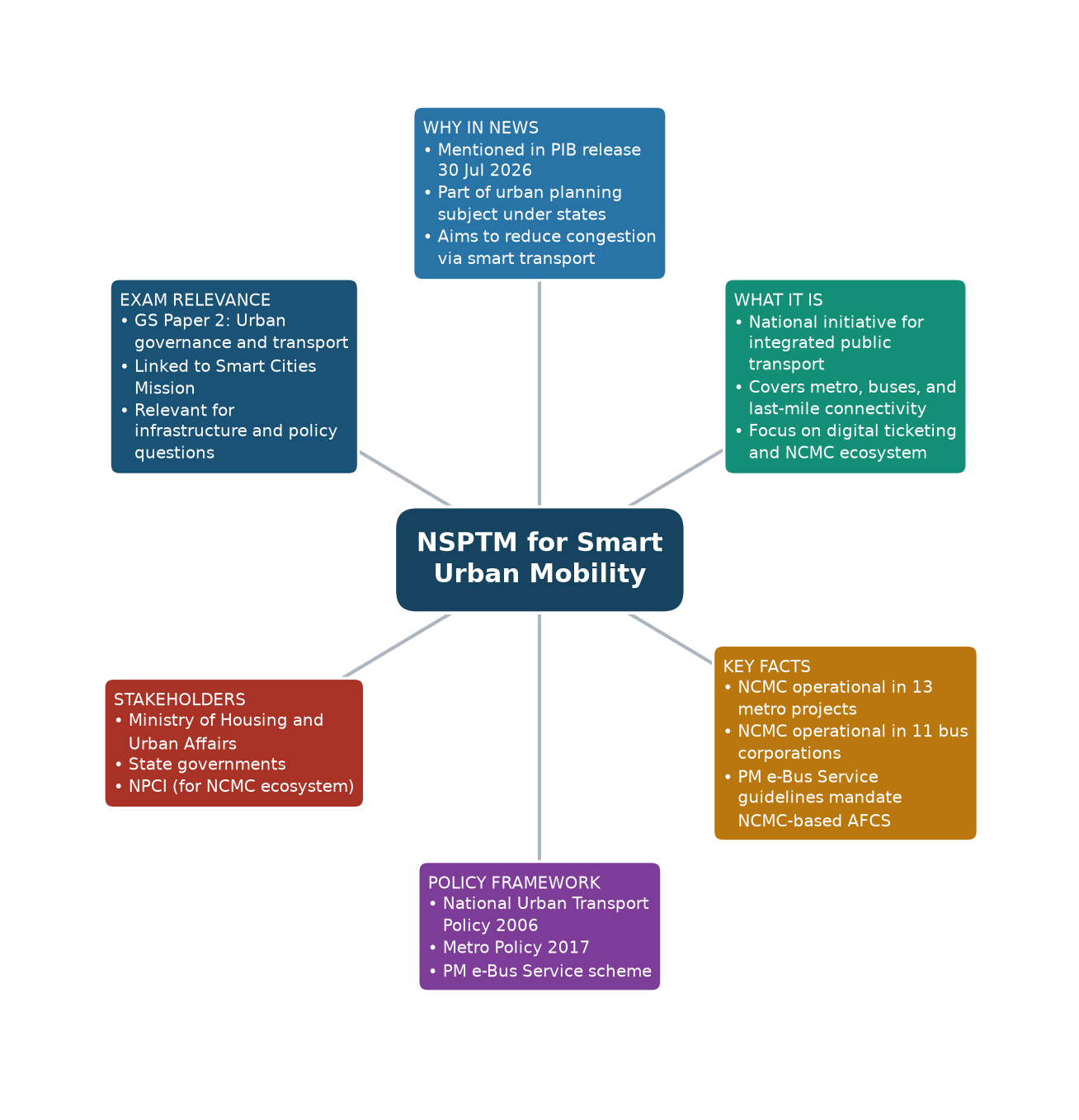 Mind map of NSPTM for Smart Urban Mobility concept mind map — National Smart Public Transport Mission UPSC