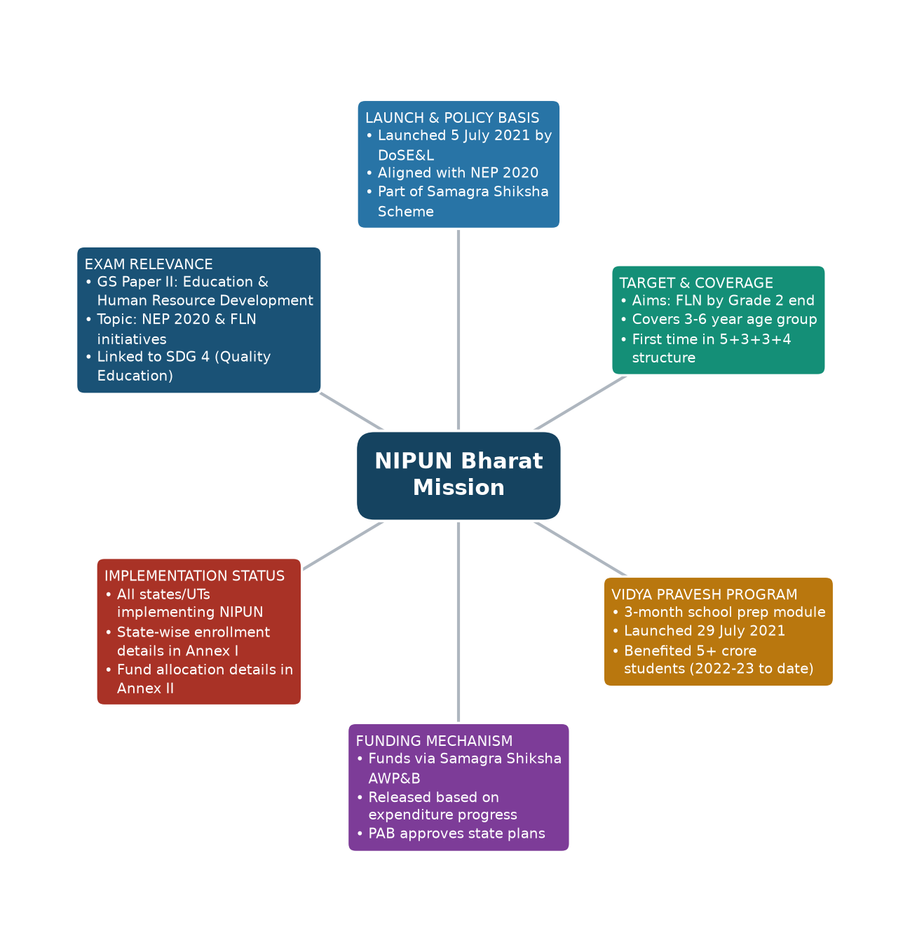 Mind map of NIPUN Bharat Mission concept mind map — NIPUN Bharat Mission foundational literacy numeracy UPSC Mind map of NIPUN Bharat Mission concept mind map — NIPUN Bharat Mission foundational literacy numeracy UPSC