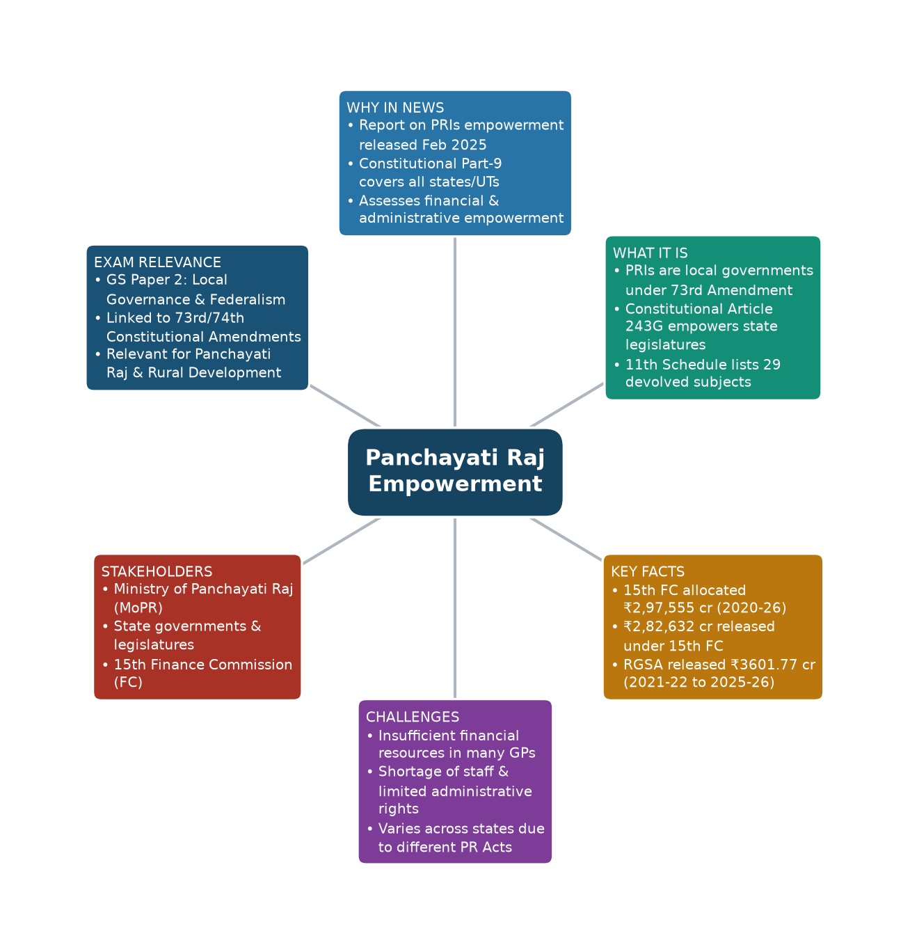 Mind map of Panchayati Raj Empowerment concept mind map — Panchayati Raj Institutions empowerment UPSC 2026