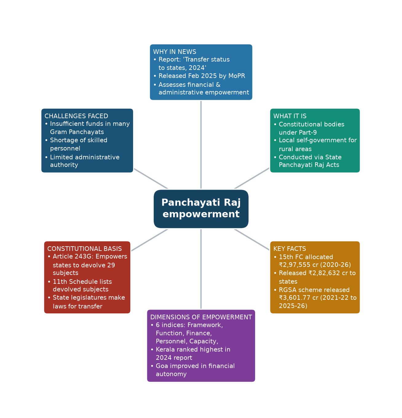 Mind map of Panchayati Raj empowerment concept mind map — Panchayati Raj Institutions empowerment UPSC