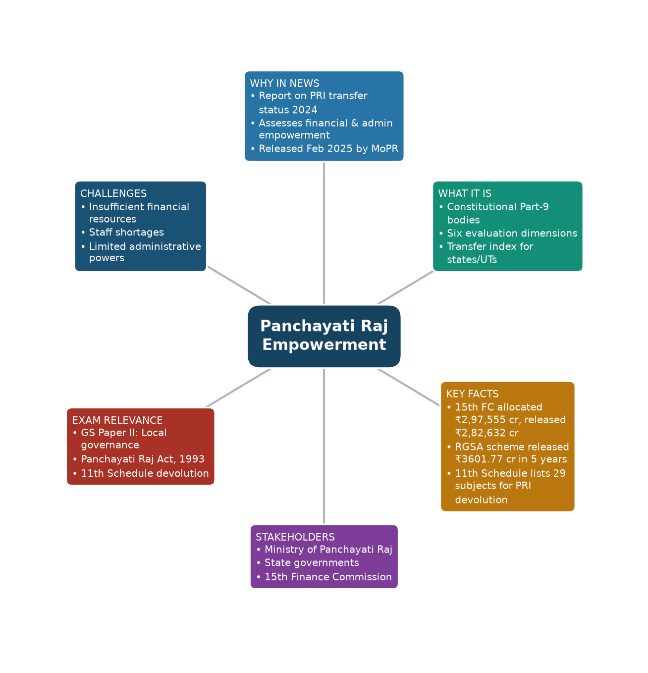 Mind map of Panchayati Raj Empowerment concept mind map — Panchayati Raj Institutions empowerment UPSC Mind map of Panchayati Raj Empowerment concept mind map — Panchayati Raj Institutions empowerment UPSC