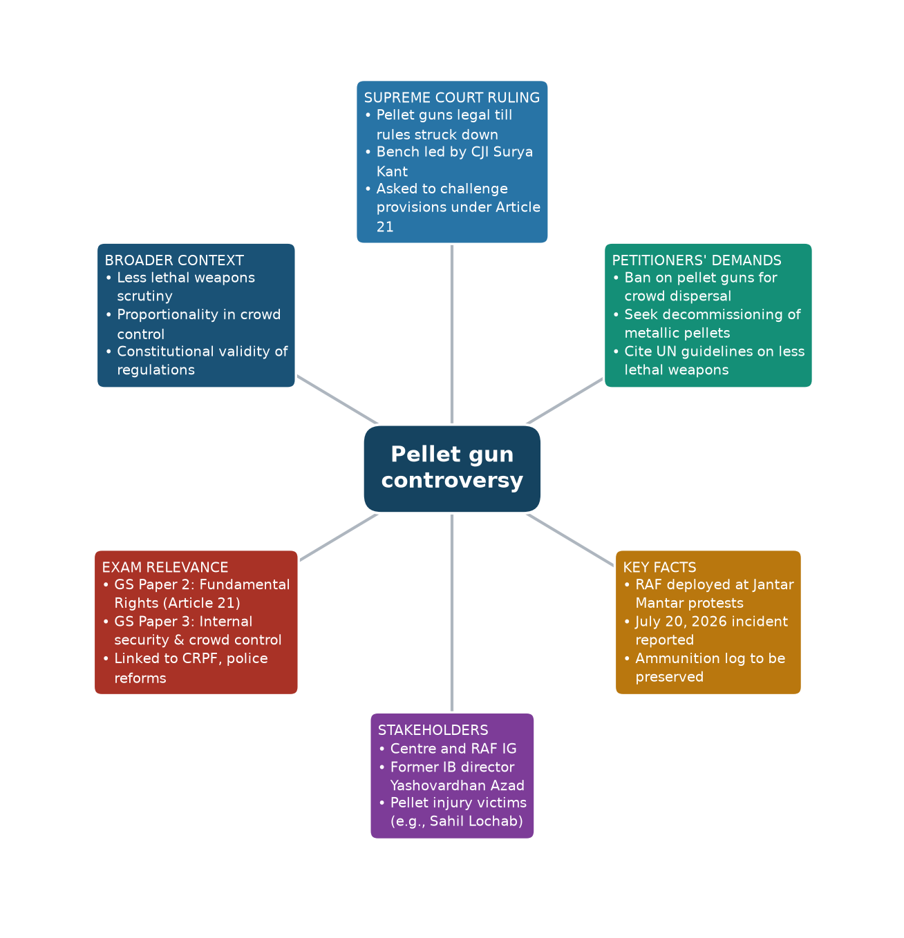 Mind map of Pellet gun controversy concept mind map — pellet gun use constitutional validity Supreme Court