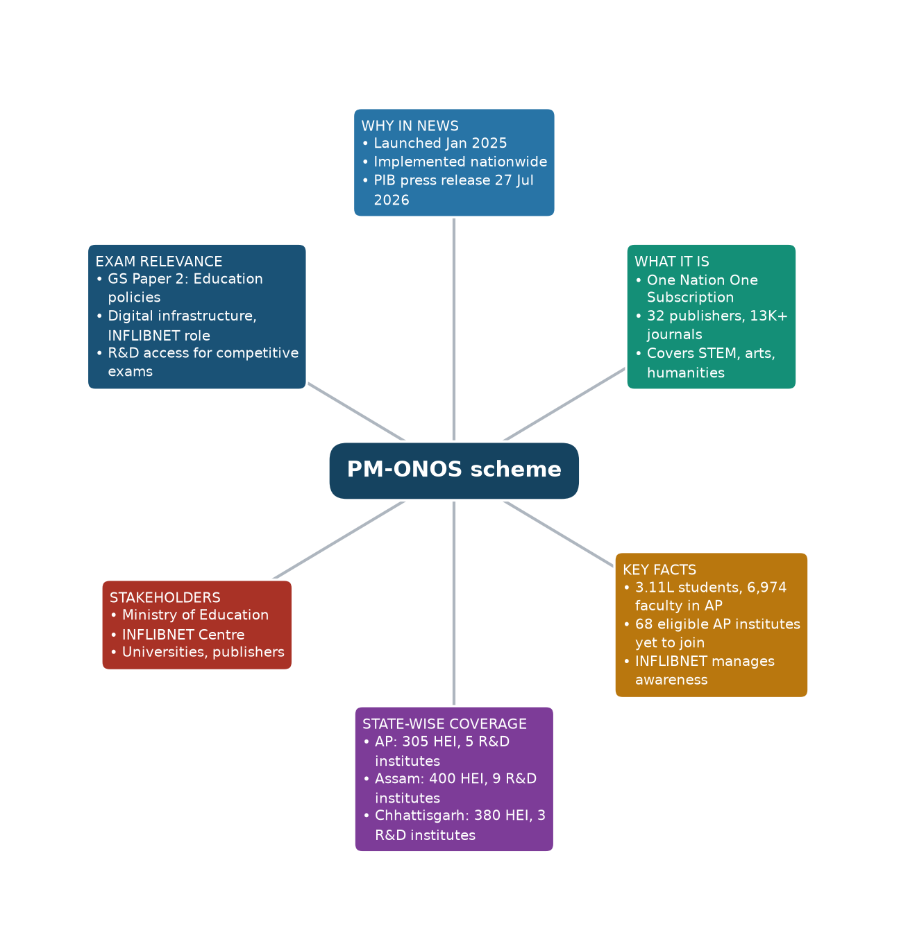 Mind map of PM-ONOS scheme concept mind map — PM-ONOS scheme UPSC