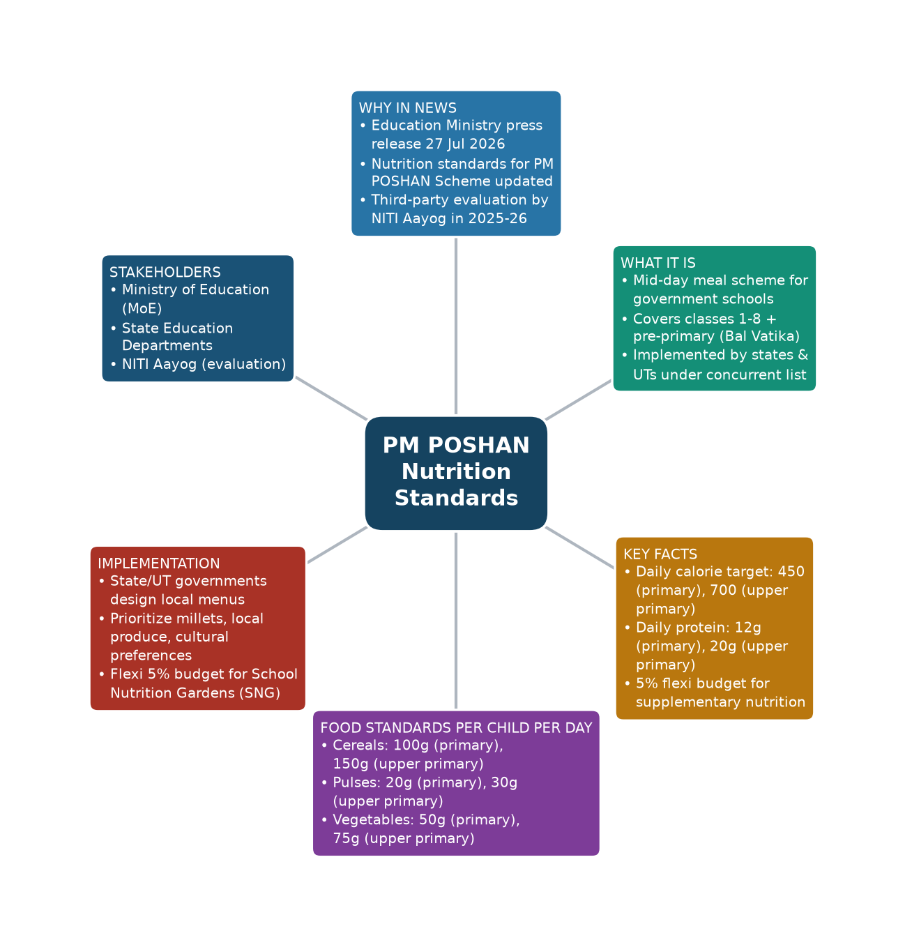 Mind map of PM POSHAN Nutrition Standards concept mind map — PM POSHAN Scheme nutrition standards UPSC