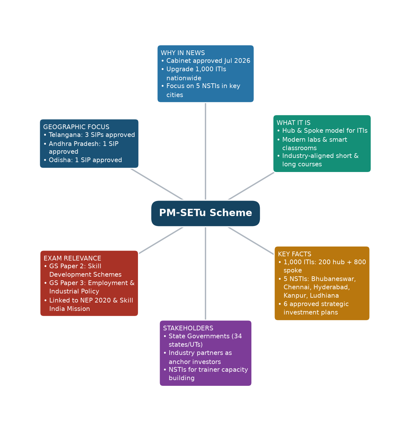 Mind map of PM-SETu Scheme concept mind map — PM-SEETU scheme UPSC Mind map of PM-SETu Scheme concept mind map — PM-SEETU scheme UPSC