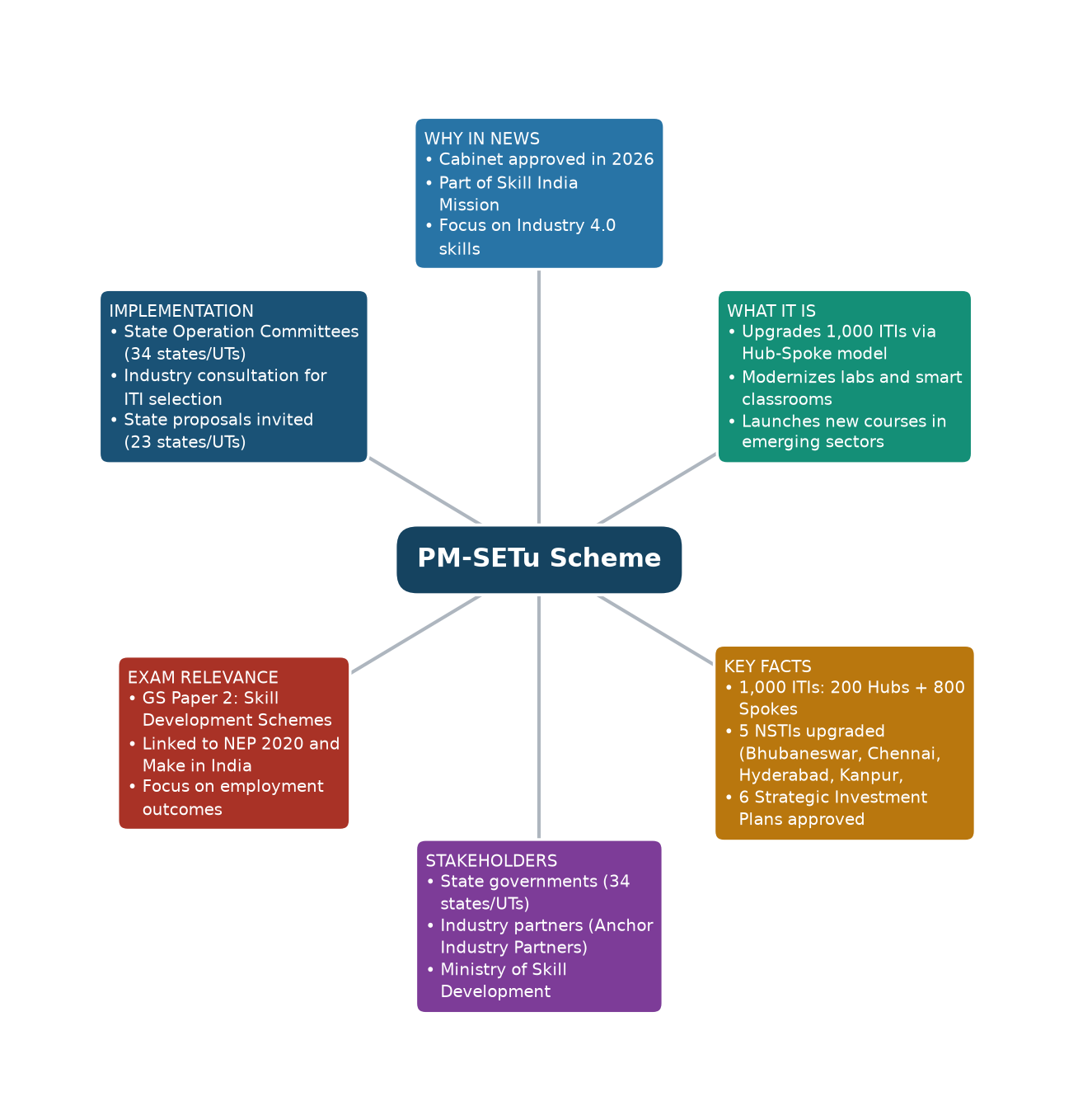 Mind map of PM-SETu Scheme concept mind map — PM-SEETU scheme UPSC Mind map of PM-SETu Scheme concept mind map — PM-SEETU scheme UPSC