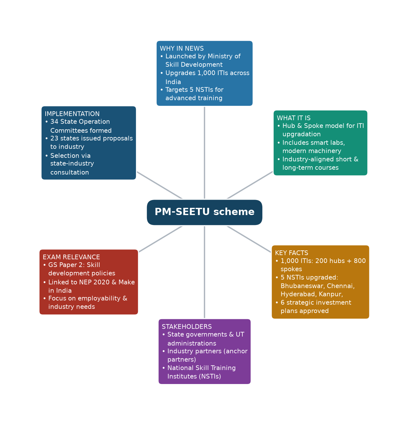 Mind map of PM-SEETU scheme concept mind map — PM-SETU scheme UPSC Mind map of PM-SEETU scheme concept mind map — PM-SETU scheme UPSC