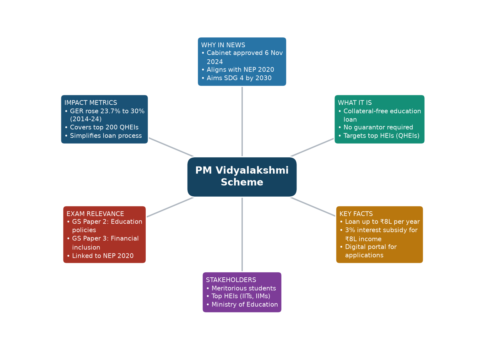 Mind map of PM Vidyalakshmi Scheme concept mind map — PM Vidyalakshmi Scheme education loan UPSC