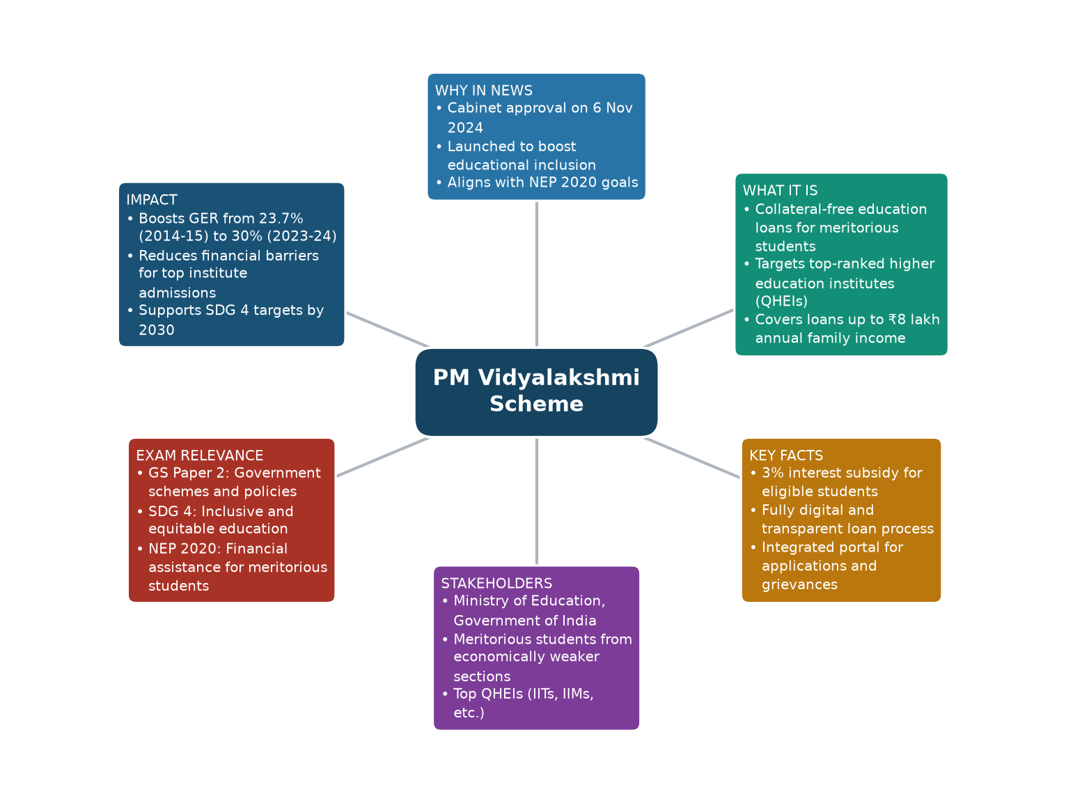 Mind map of PM Vidyalakshmi Scheme concept mind map — PM Vidyalakshmi Yojana education loan scheme for UPSC Mind map of PM Vidyalakshmi Scheme concept mind map — PM Vidyalakshmi Yojana education loan scheme for UPSC