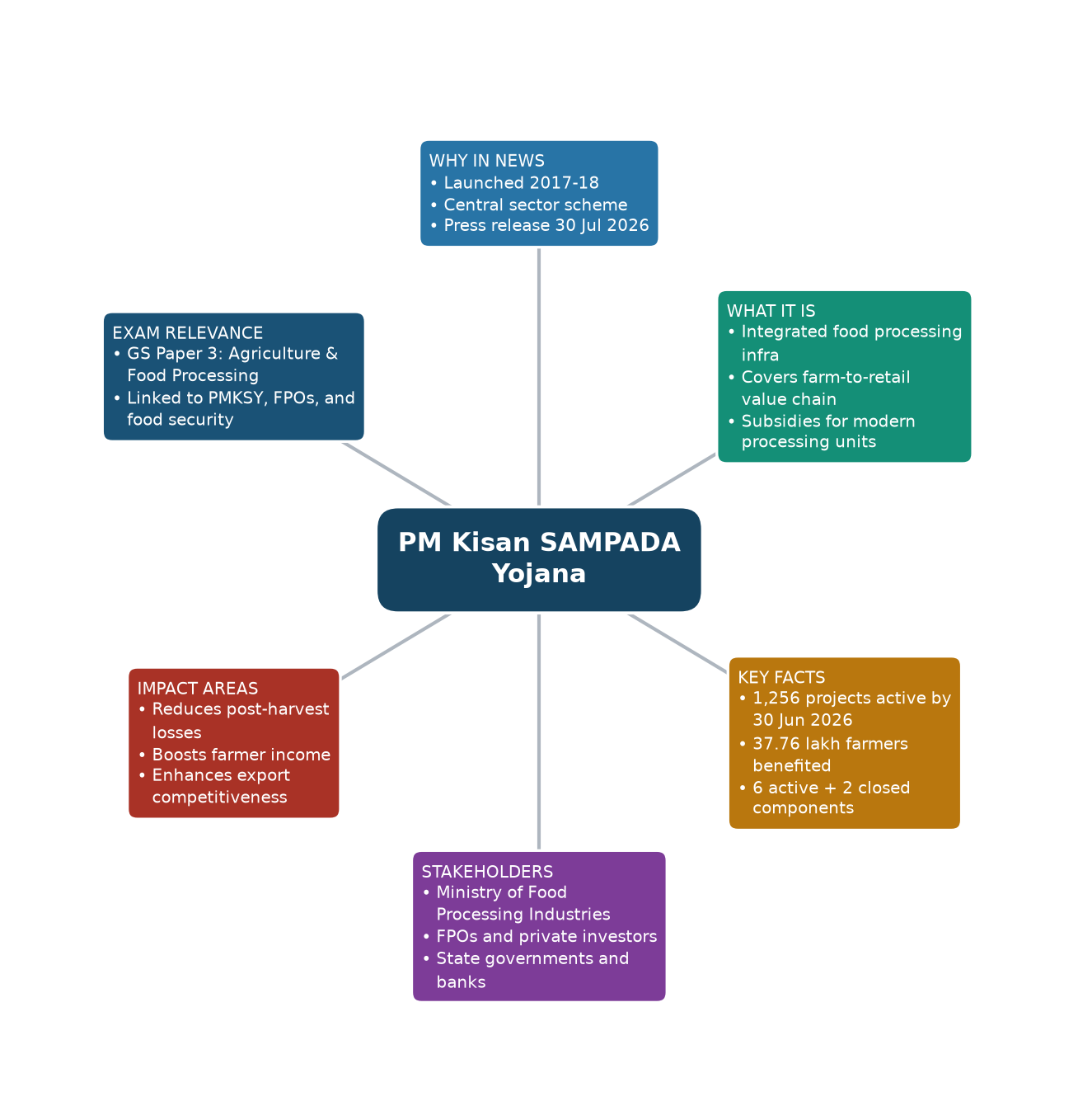 Mind map of PM Kisan SAMPADA Yojana concept mind map — Pradhan Mantri Kisan Sampada Yojana UPSC