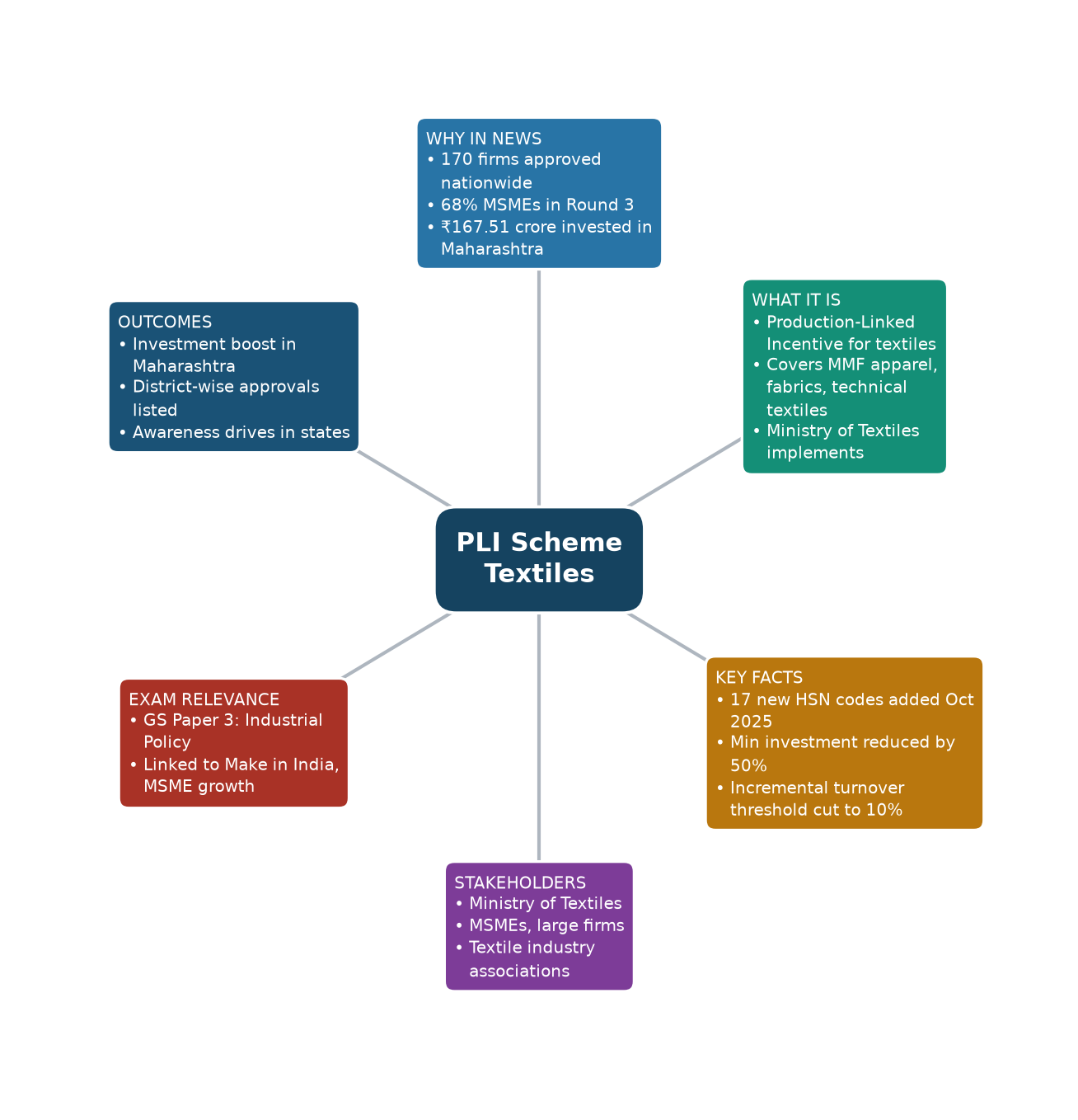 Mind map of PLI Scheme Textiles concept mind map — Production Linked Incentive Scheme textile sector UPSC