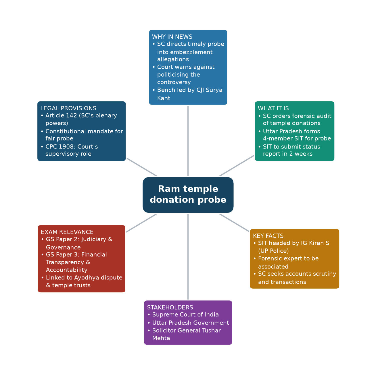 Mind map of Ram temple donation probe concept mind map — Ram temple donation case Supreme Court probe
