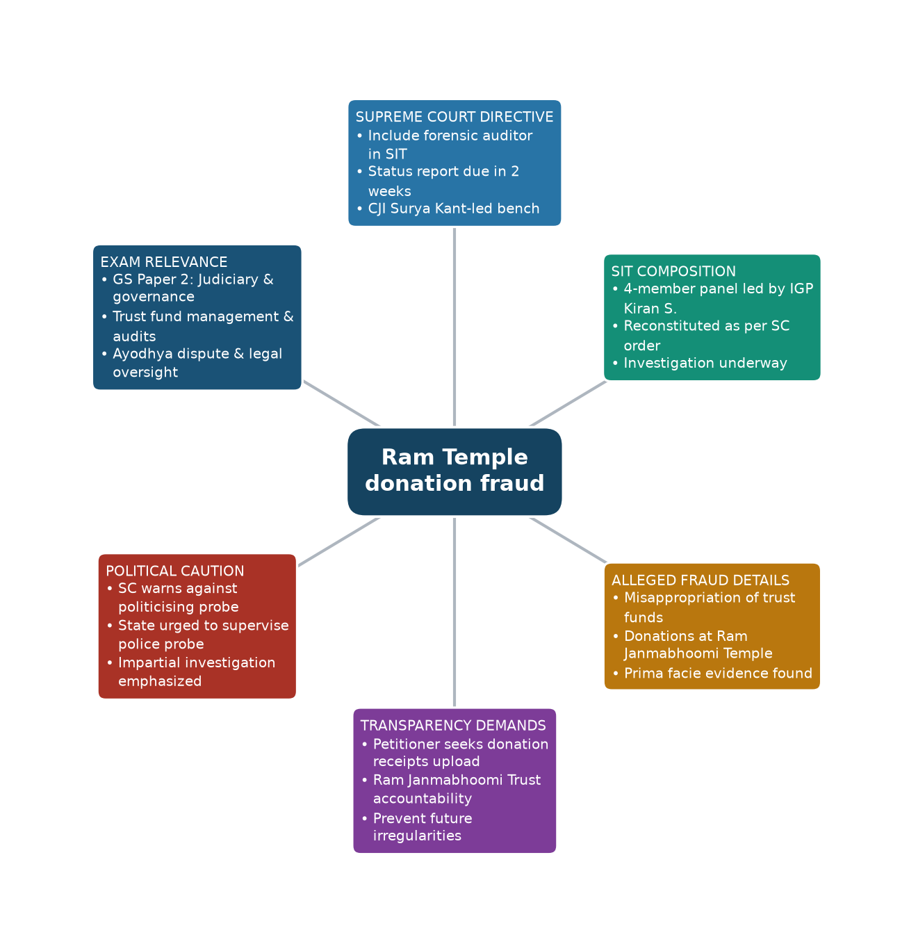 Mind map of Ram Temple donation fraud concept mind map — Ram Temple donation theft probe Supreme Court UPSC