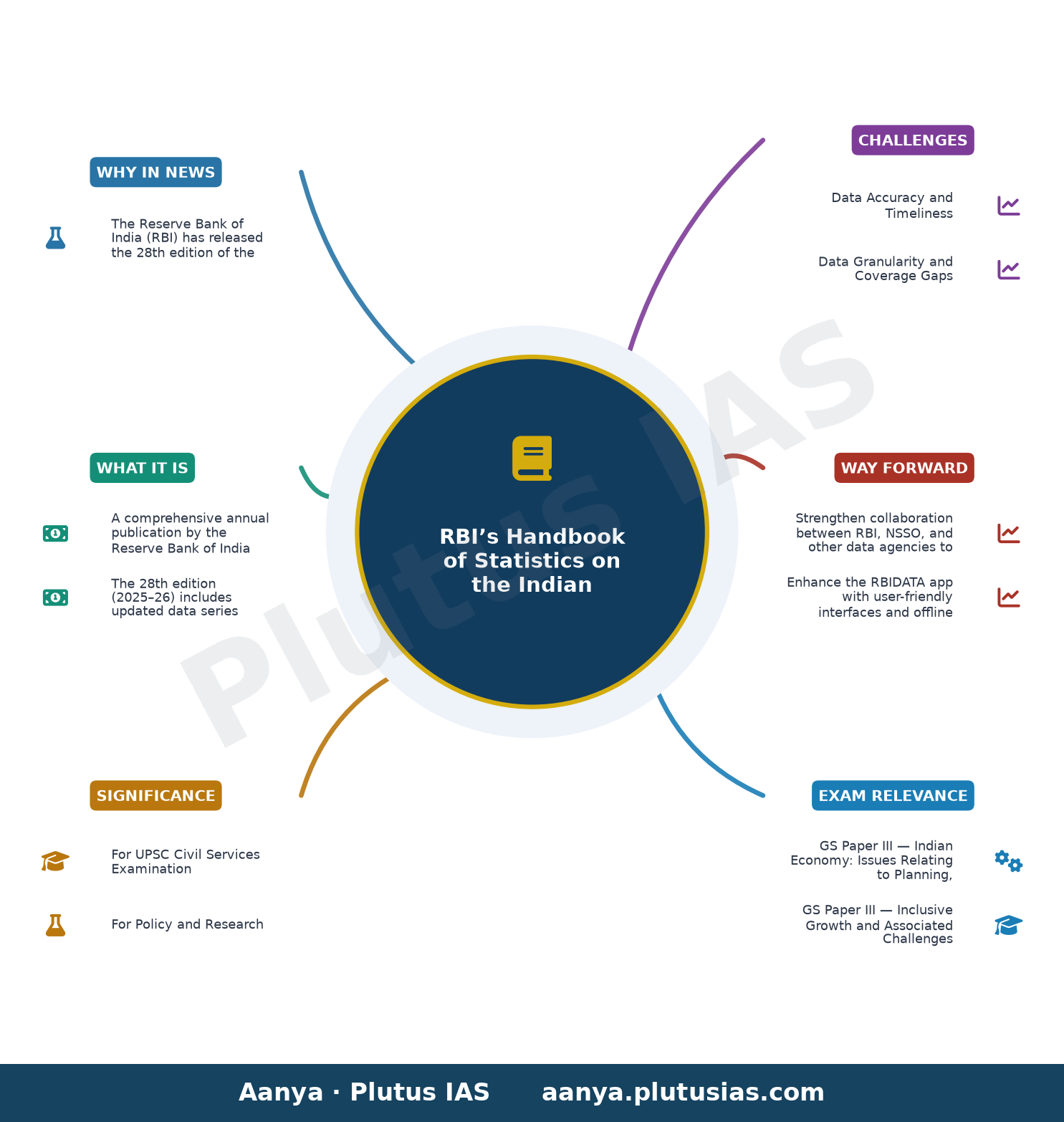 RBI releases Handbook of Statistics on the Indian Economy 2025-26 — concept mind map