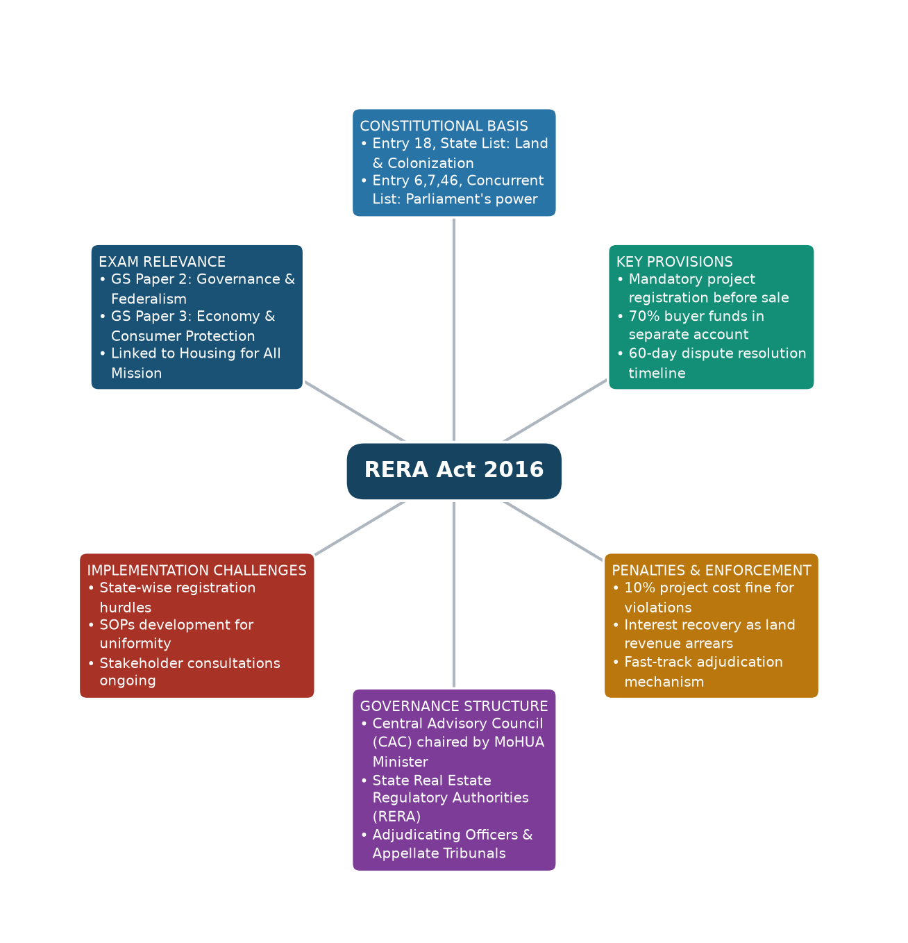 Mind map of RERA Act 2016 concept mind map — RERA 2016 implementation UPSC