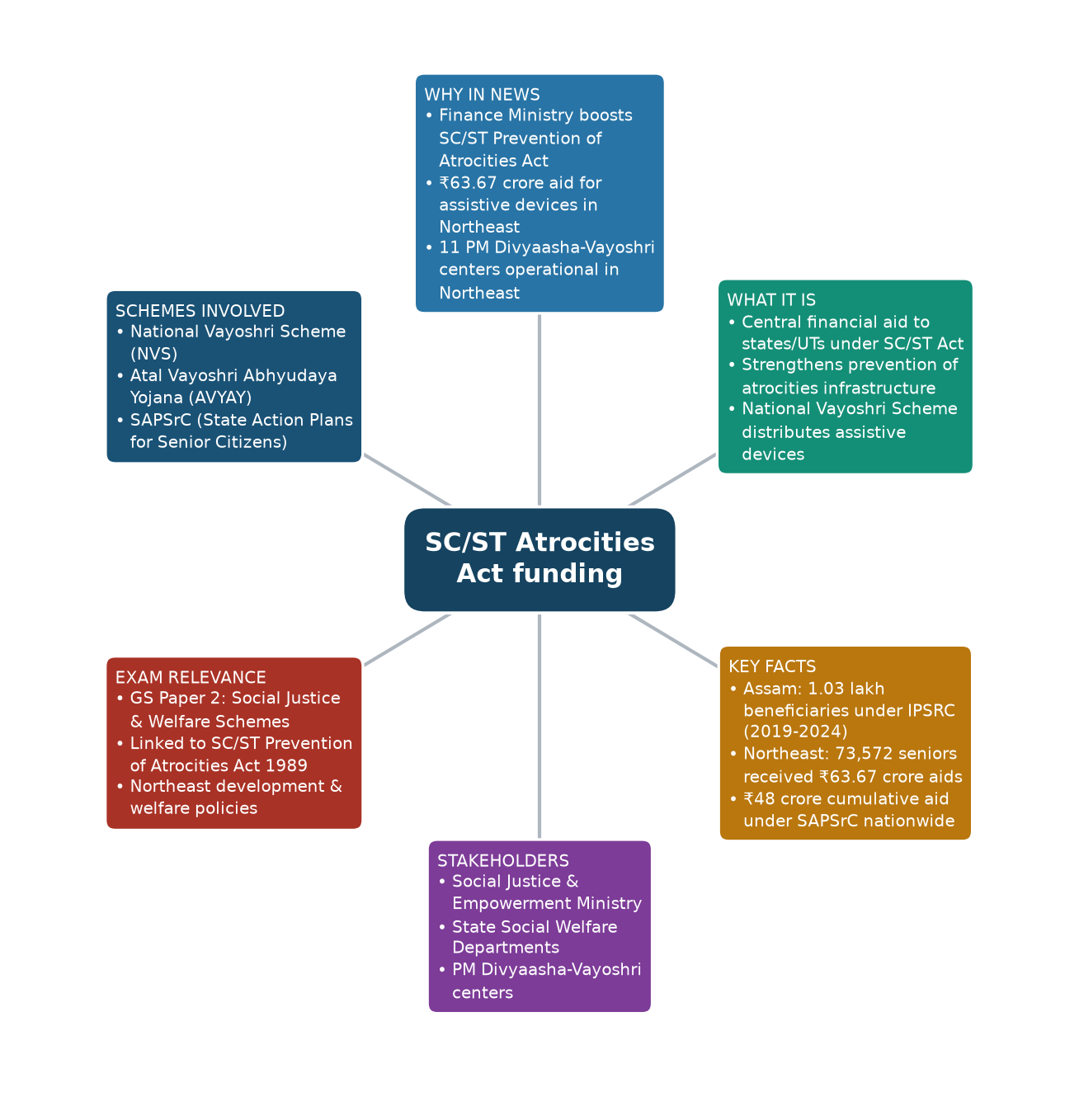 Mind map of SC/ST Atrocities Act funding concept mind map — SC/ST Atrocities Act implementation funding UPSC