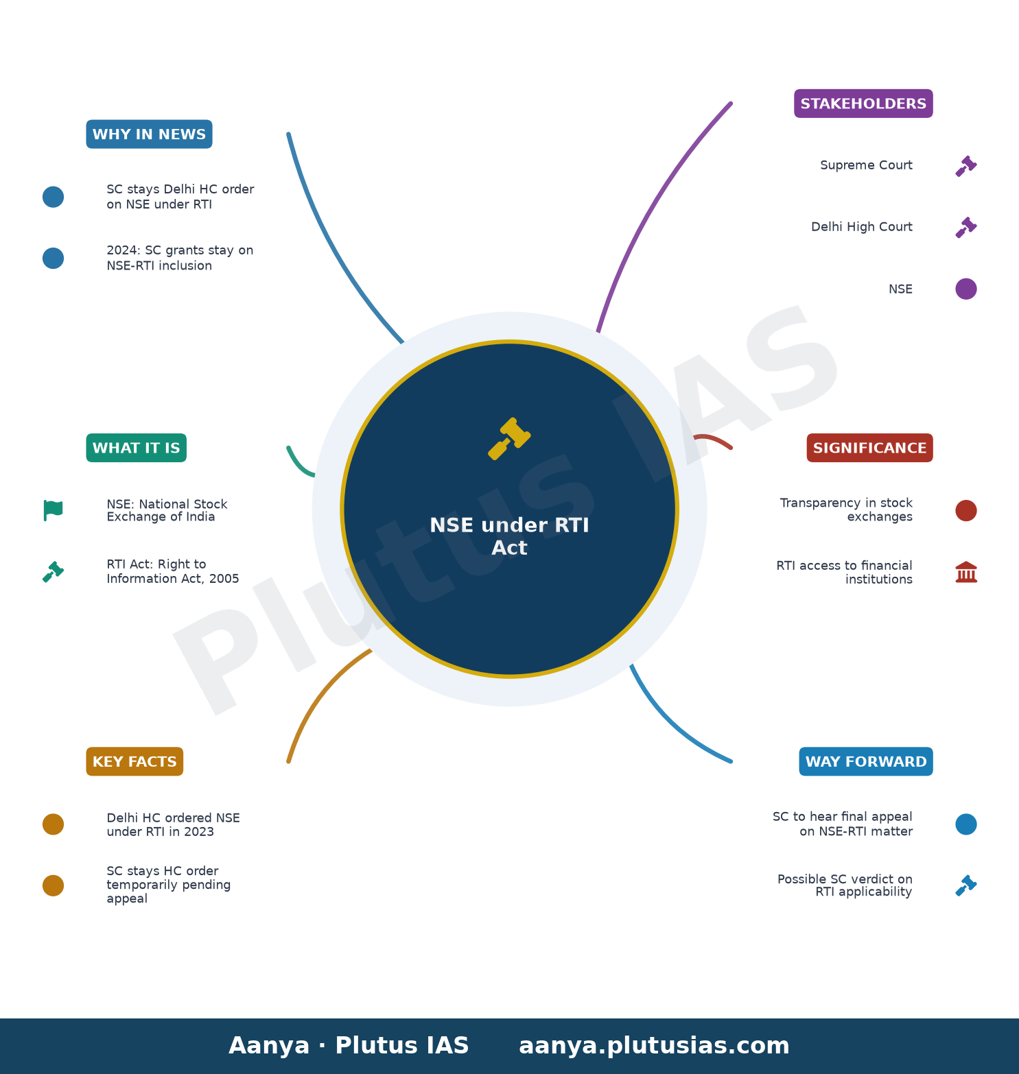 Supreme Court Stays Order To Bring National Stock Exchange Under RTI Act — concept mind map