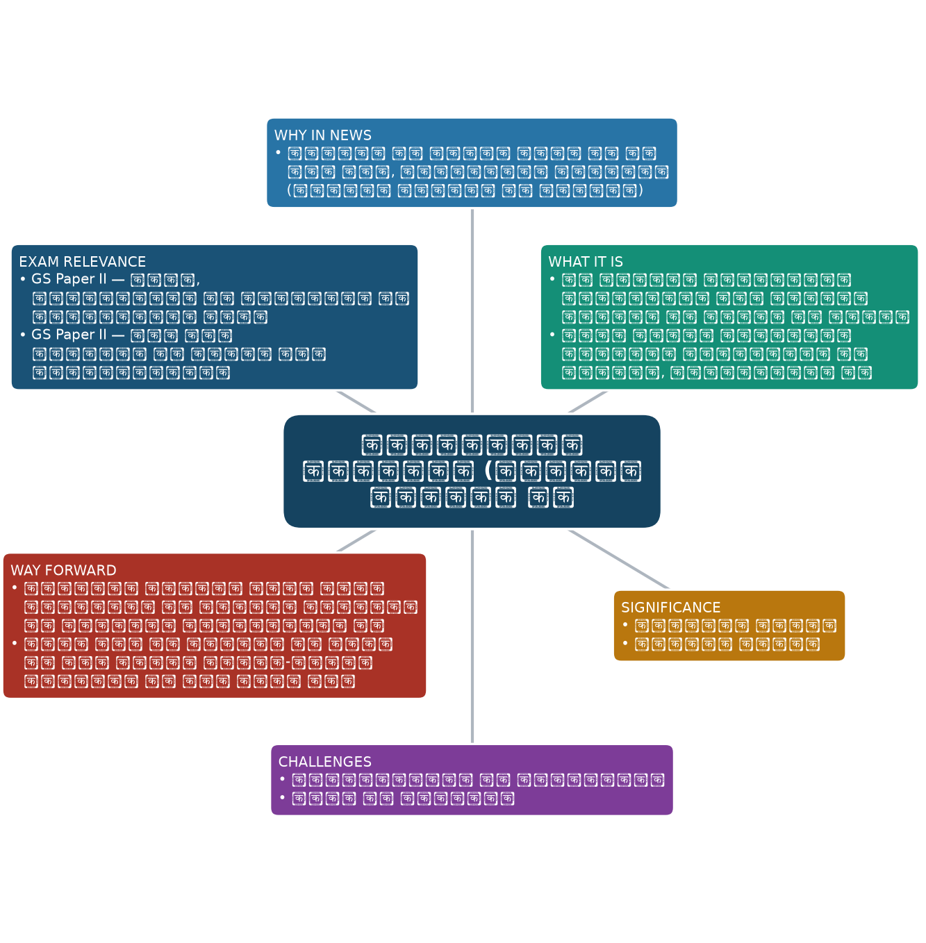 TNews Headlines for School Assembly, July 31, 2026: Parliament clears anti-paper leak Bill, weightlifter Lovepreet Singh — concept mind map