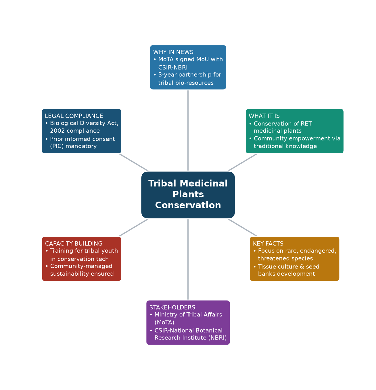Mind map of Tribal Medicinal Plants Conservation concept mind map — Tribal medicinal plants conservation CSIR-NBRI MoU Mind map of Tribal Medicinal Plants Conservation concept mind map — Tribal medicinal plants conservation CSIR-NBRI MoU