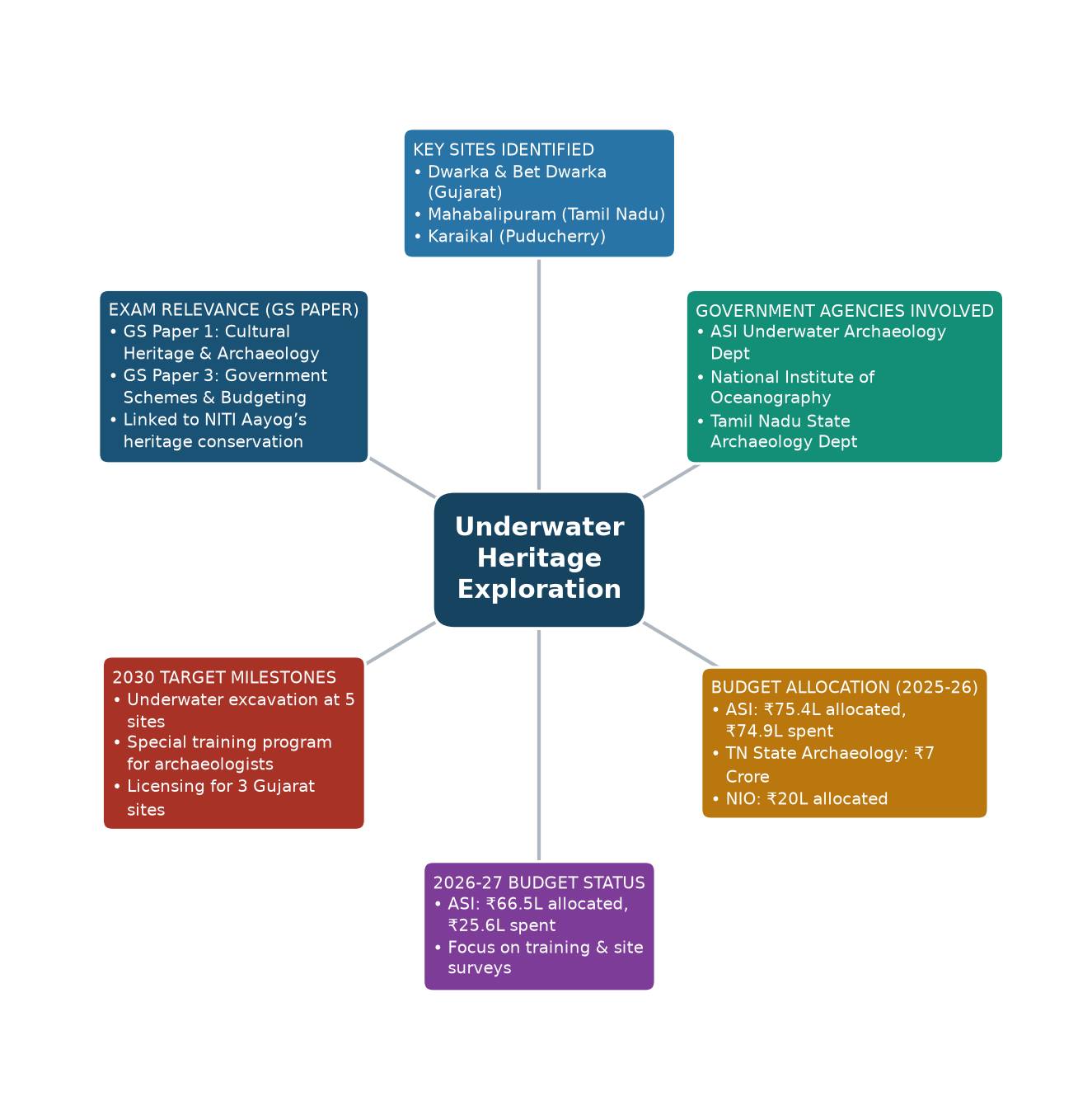 Mind map of Underwater Heritage Exploration concept mind map — underwater cultural heritage India UPSC
