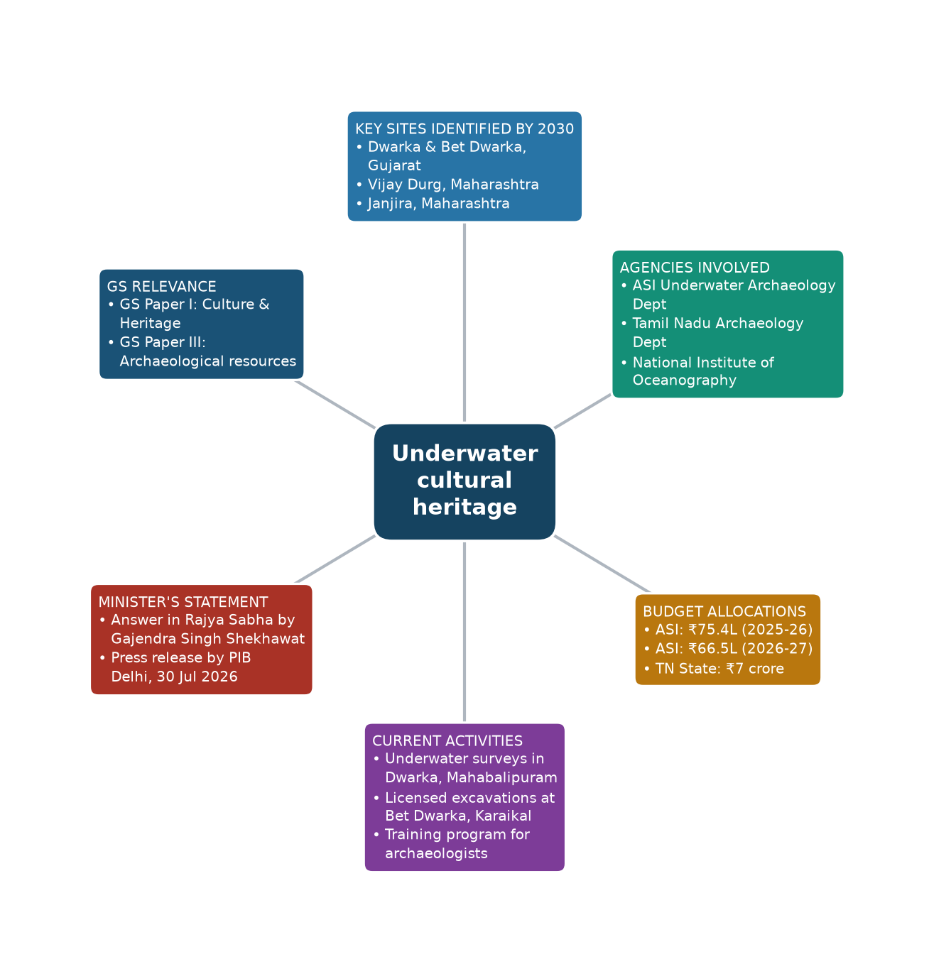 Mind map of Underwater cultural heritage concept mind map — Underwater cultural heritage India UPSC