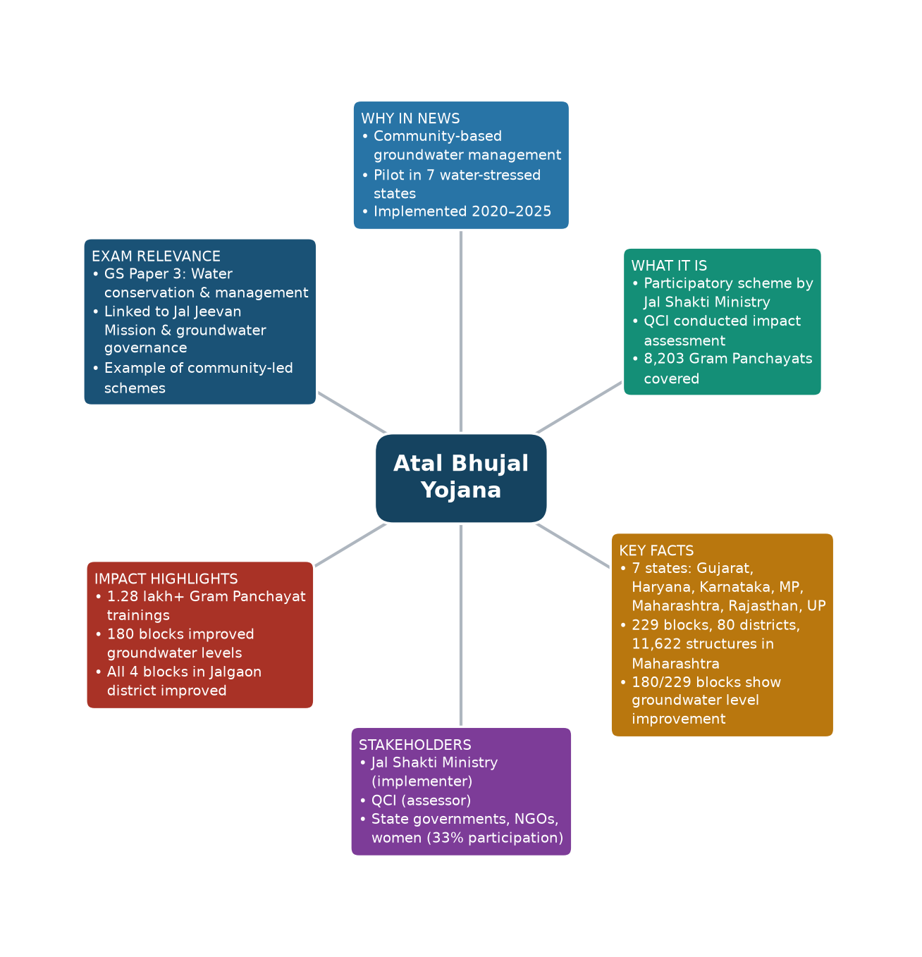 Mind map of Atal Bhujal Yojana concept mind map — अटल भूजल योजना भूजल स्तर सुधार UPSC Mind map of Atal Bhujal Yojana concept mind map — अटल भूजल योजना भूजल स्तर सुधार UPSC