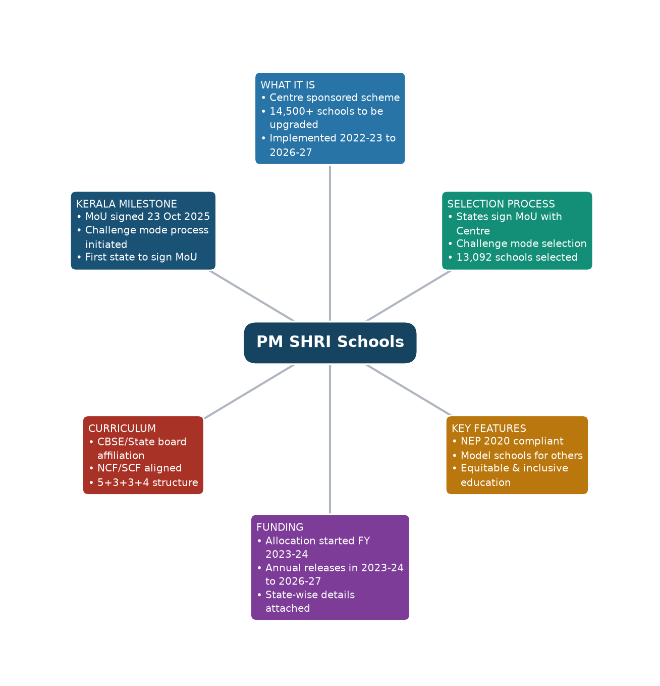 Mind map of PM SHRI Schools concept mind map — पीएम श्री योजना कार्यान्वयन UPSC