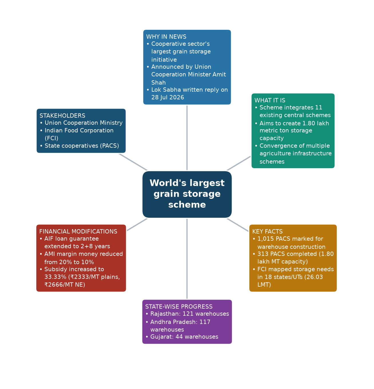 Mind map of World's largest grain storage scheme concept mind map — world's largest grain storage scheme cooperative…