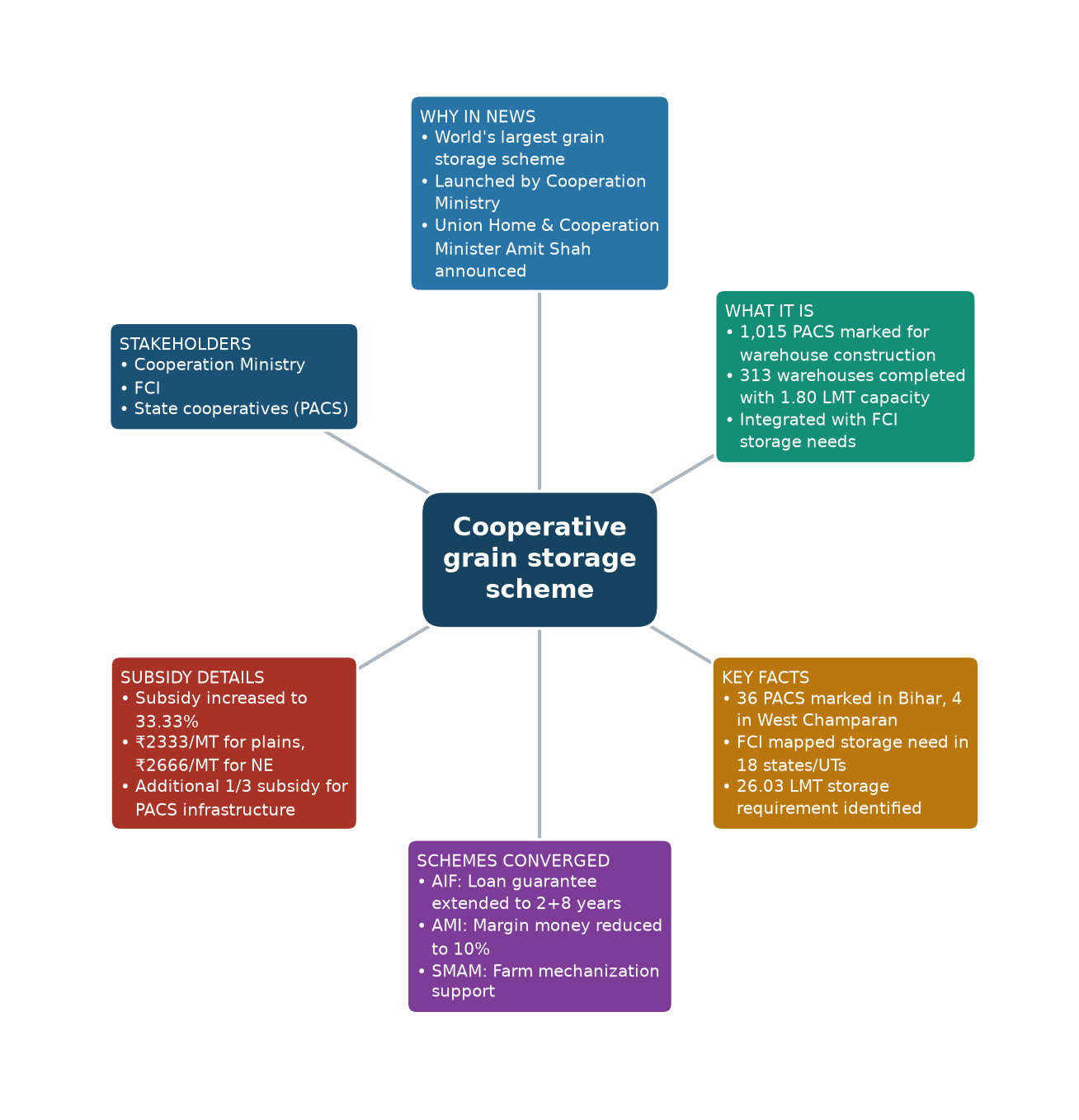 Mind map of Cooperative grain storage scheme concept mind map — World’s Largest Grain Storage Scheme UPSC