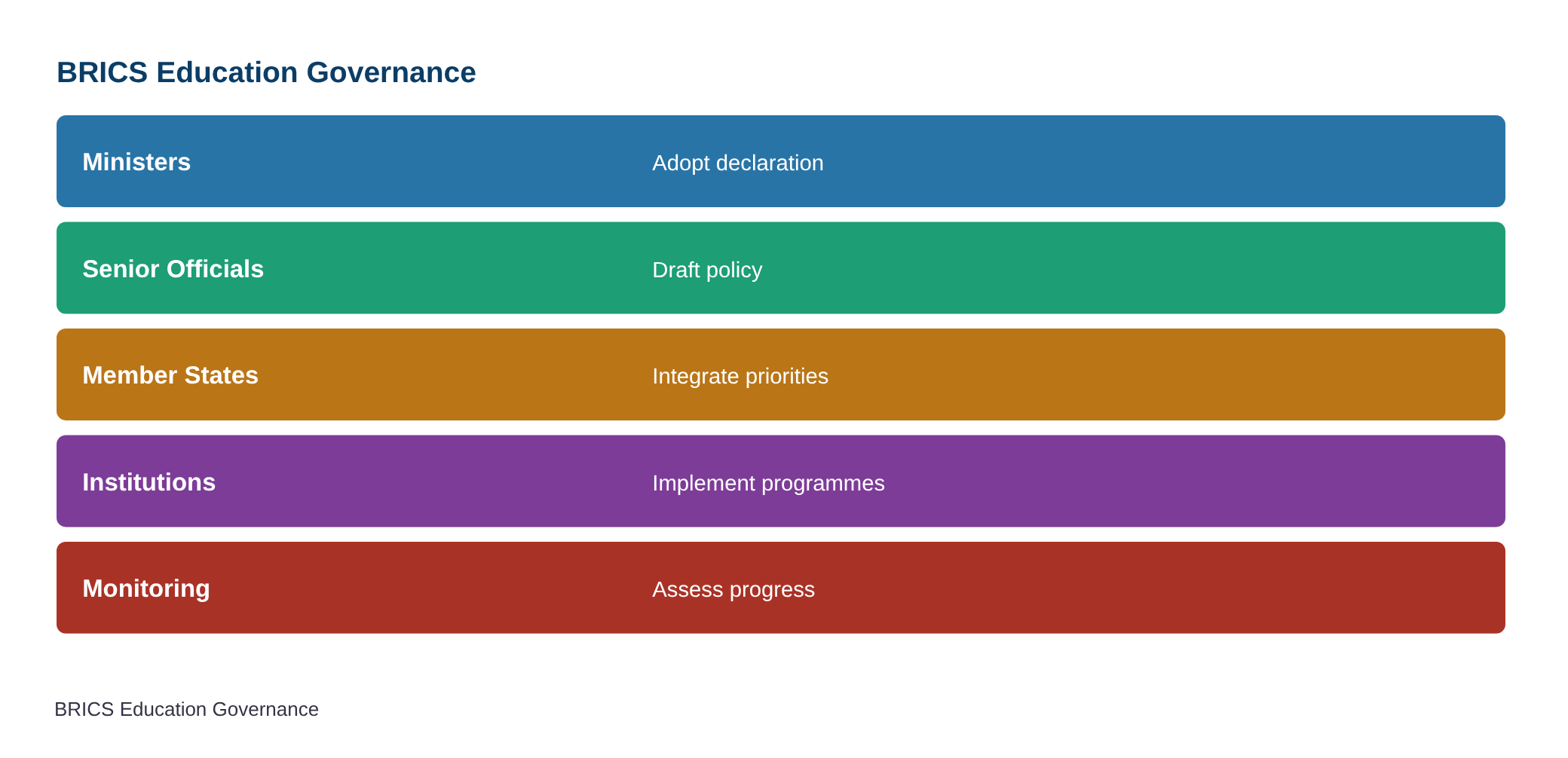 13th BRICS Education Ministers’ meeting in Odisha to discuss key priorities — diagram