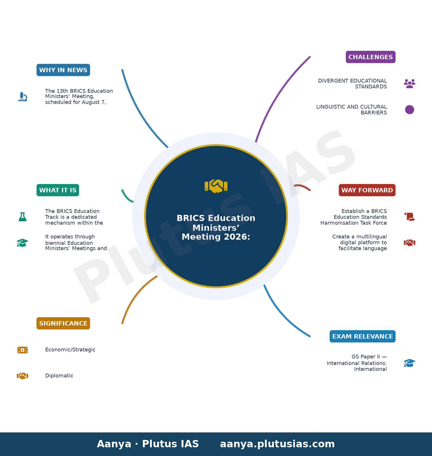 13th BRICS Education Ministers’ meeting in Odisha to discuss key priorities — concept mind map