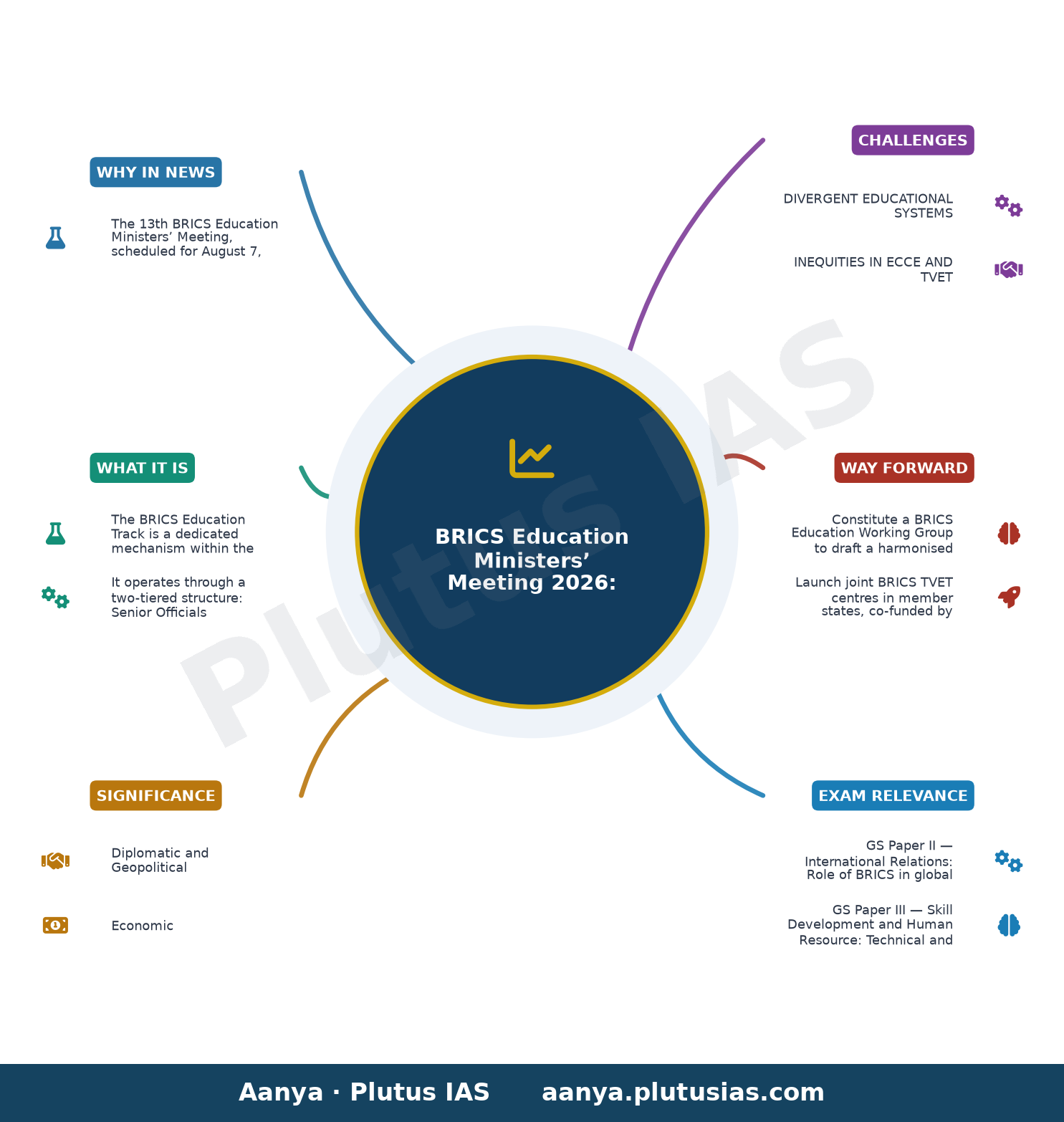 13th BRICS Education Ministers’ meeting in Odisha to discuss key priorities — concept mind map