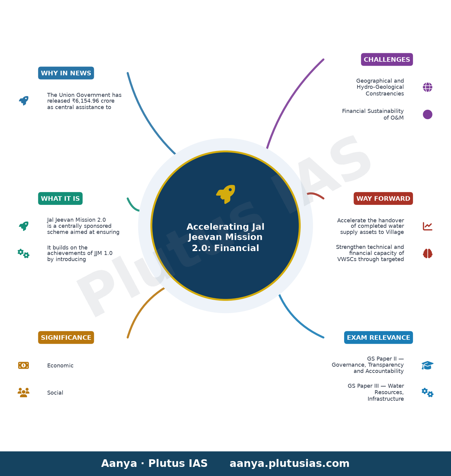 जल जीवन मिशन 2.0 में और गति आई: — concept mind map