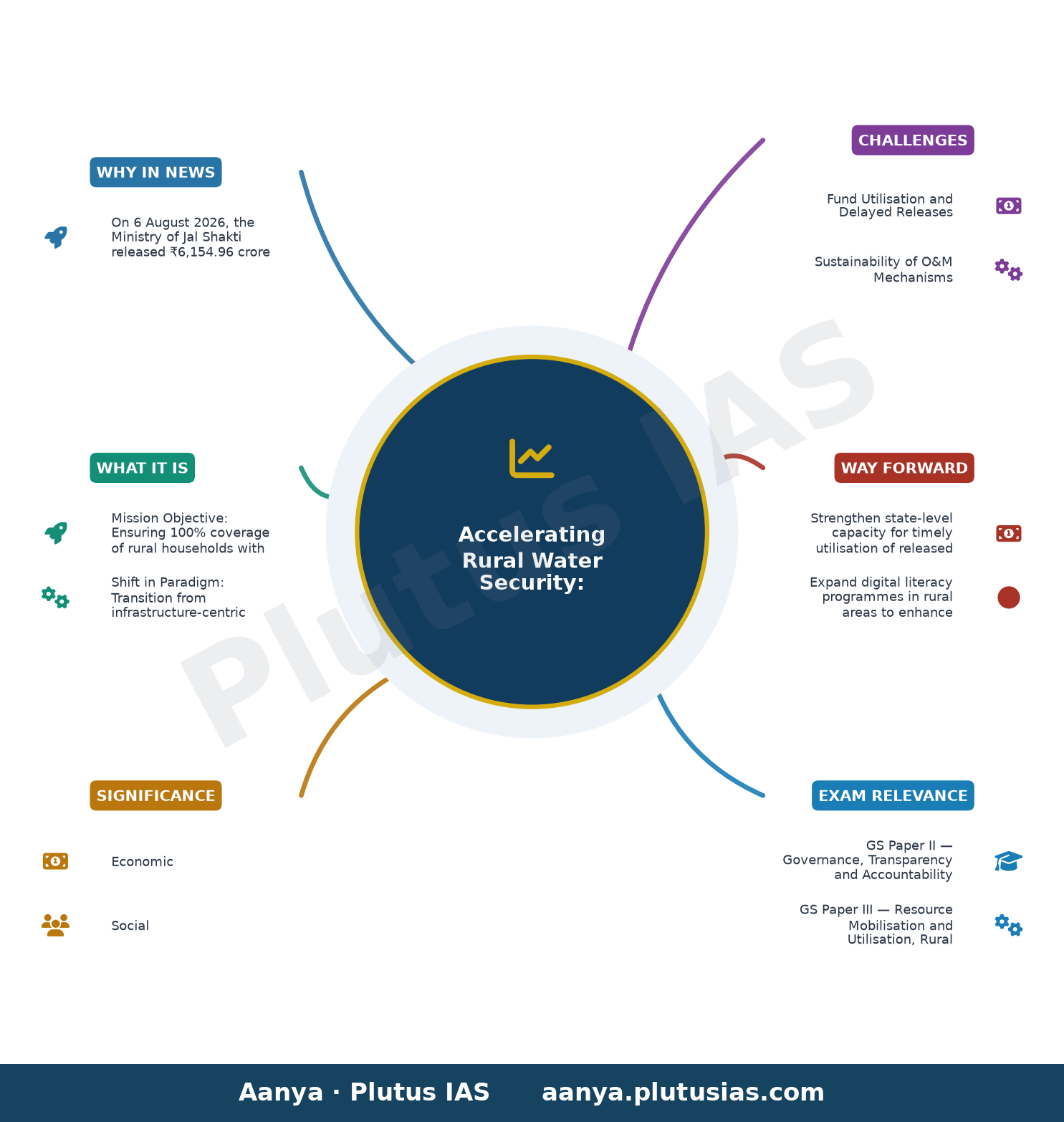 जल जीवन मिशन 2.0 में और गति आई: — concept mind map