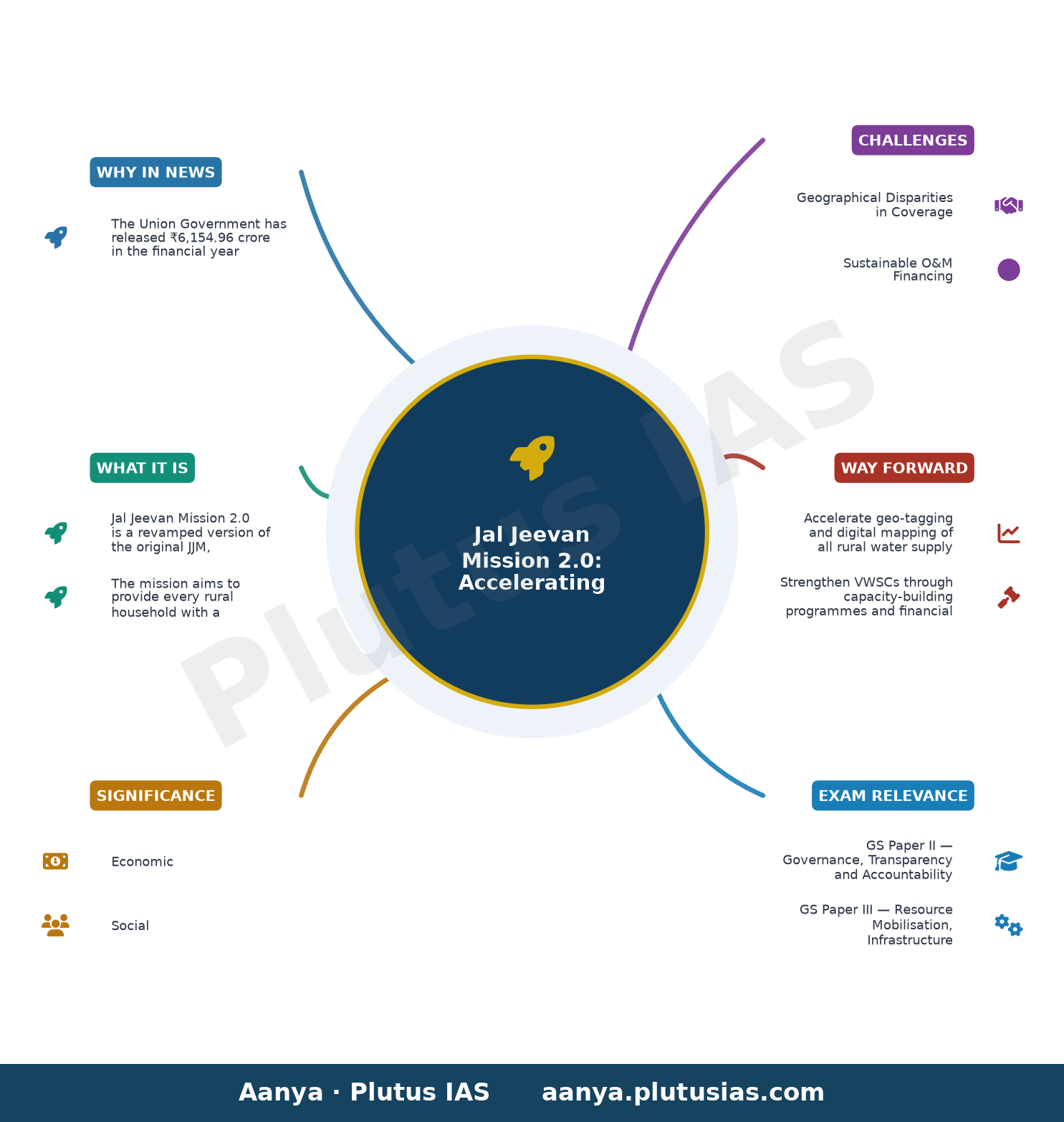 जल जीवन मिशन 2.0 में और गति आई: — concept mind map