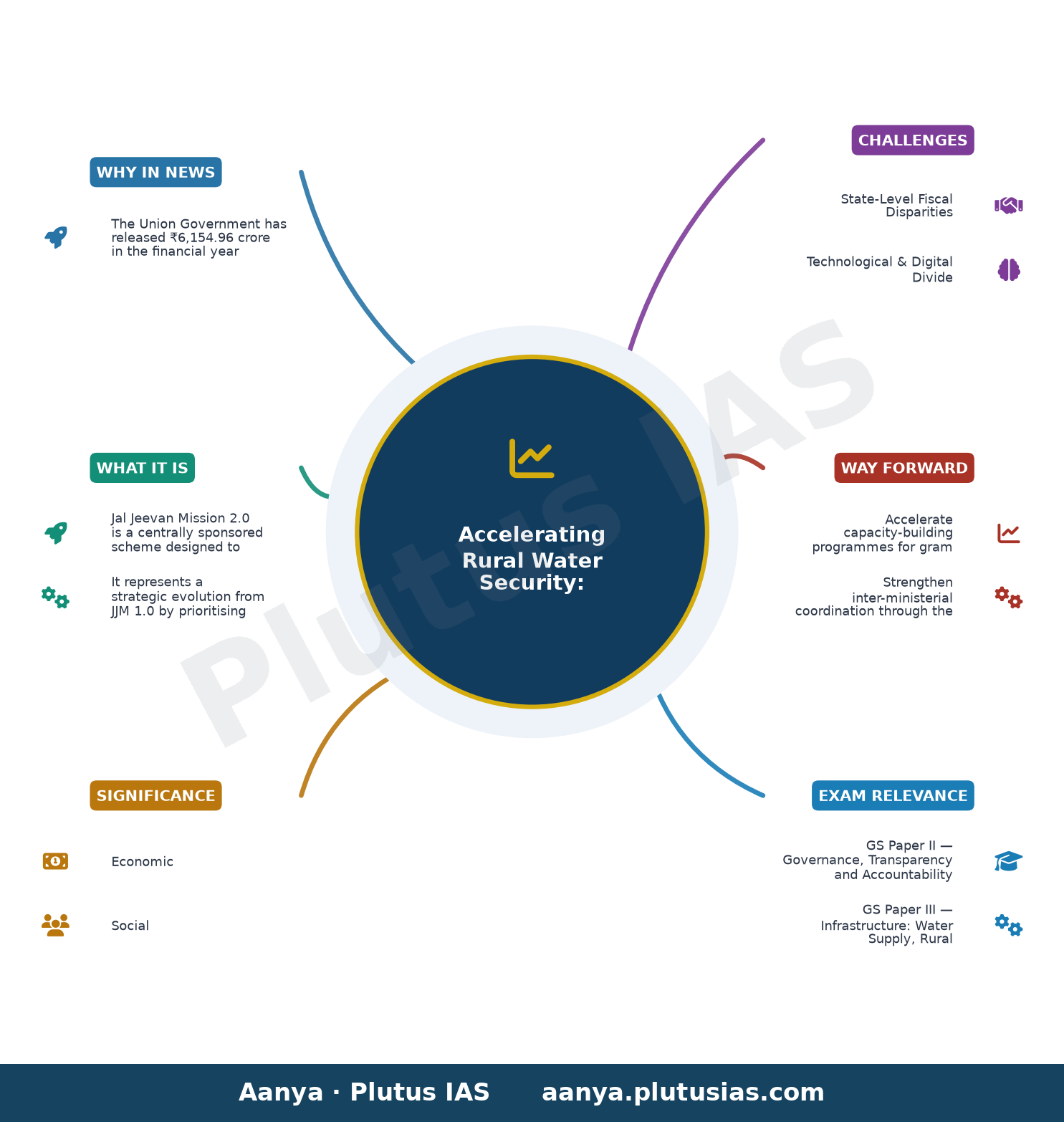 जल जीवन मिशन 2.0 में और गति आई: — concept mind map