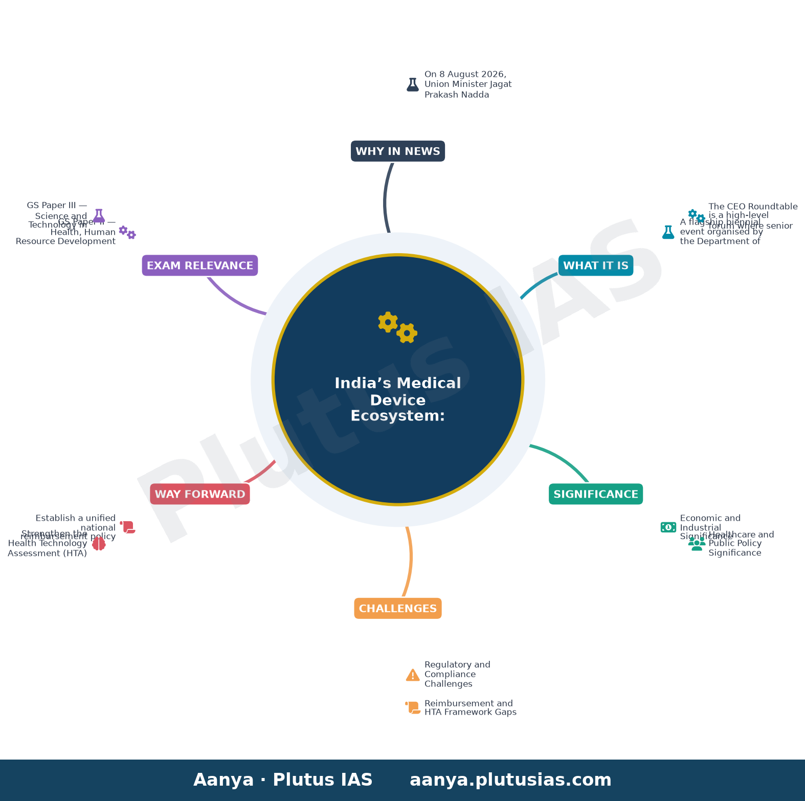 केंद्रीय मंत्री श्री जगत प्रकाश नड्डा ने 'इंडिया मेडिकल डिवाइस 2026' में सीईओ राउंडटेबल सम्मेलन की अध्यक्षता की — concept mind map