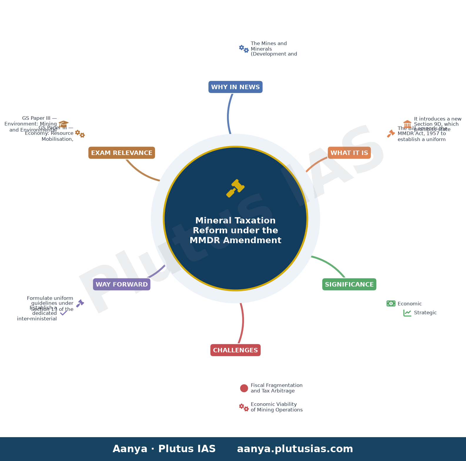 एमएमडीआर संशोधन विधेयक, 2026 — concept mind map