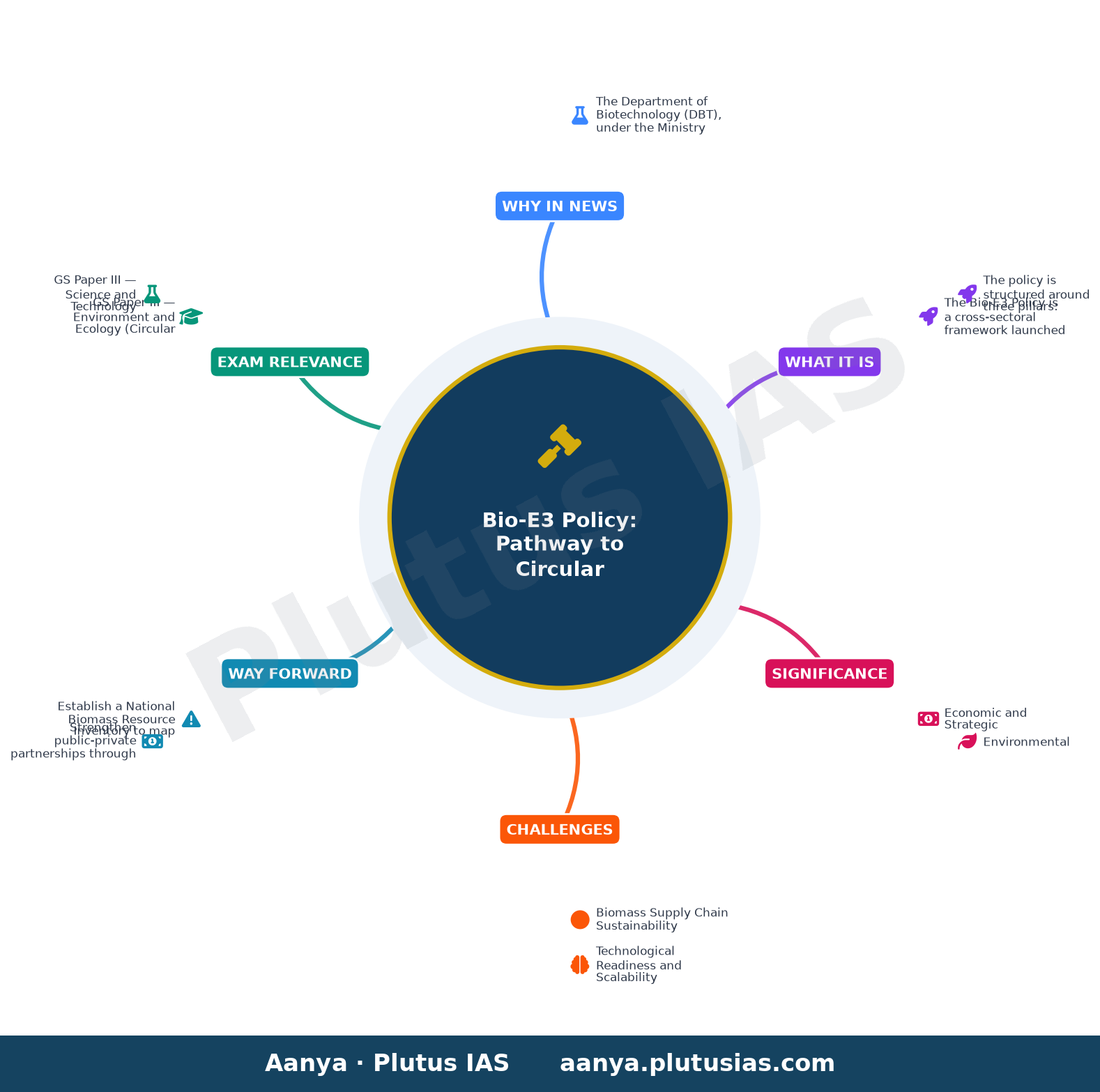 जैव-ई3 नीति के पर्यावरणीय परिणाम — concept mind map
