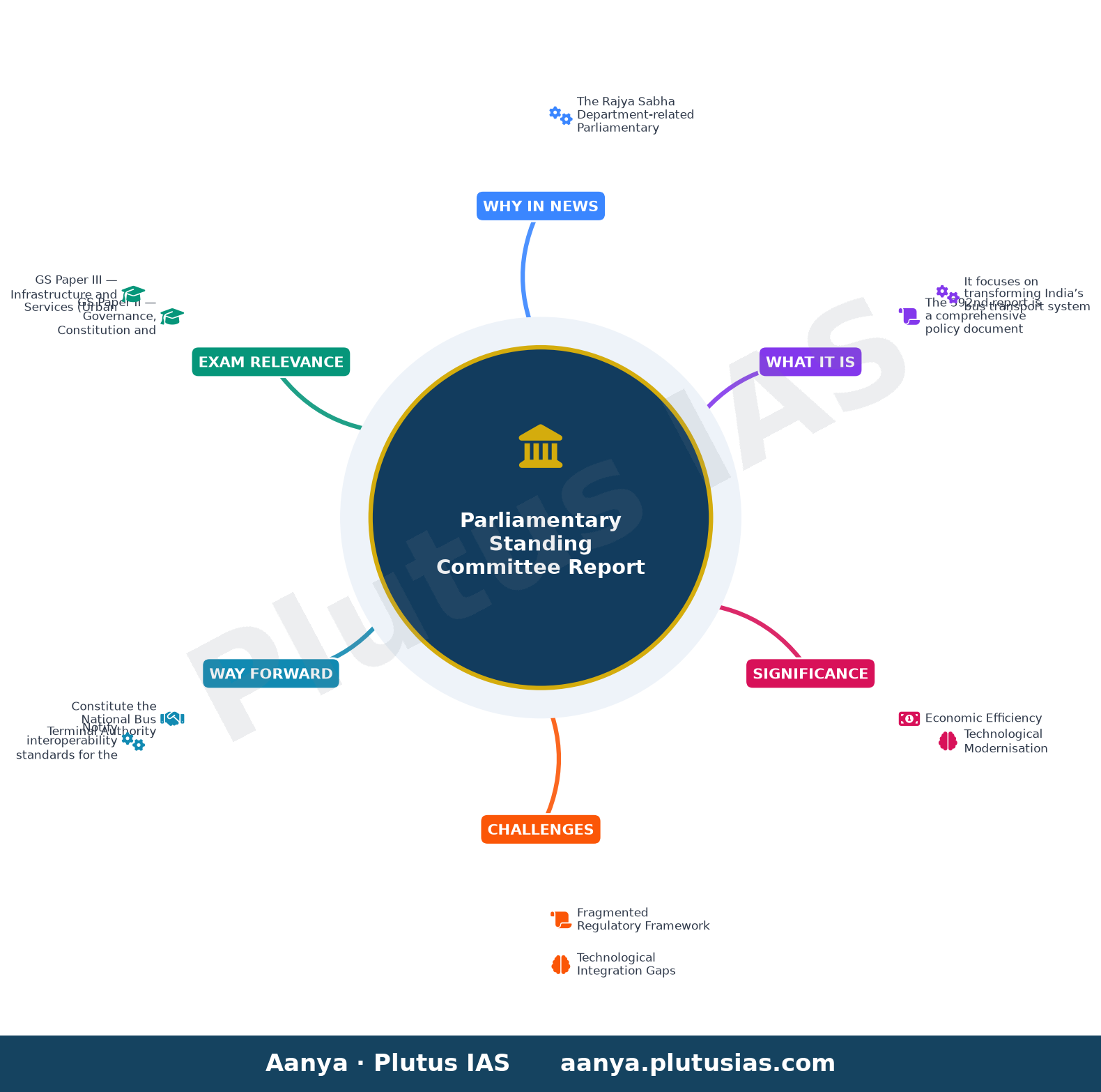 परिवहन, पर्यटन और संस्कृति संबंधी संसदीय स्थायी समिति की 392वीं रिपोर्ट पर प्रेस विज्ञप्ति — concept mind map