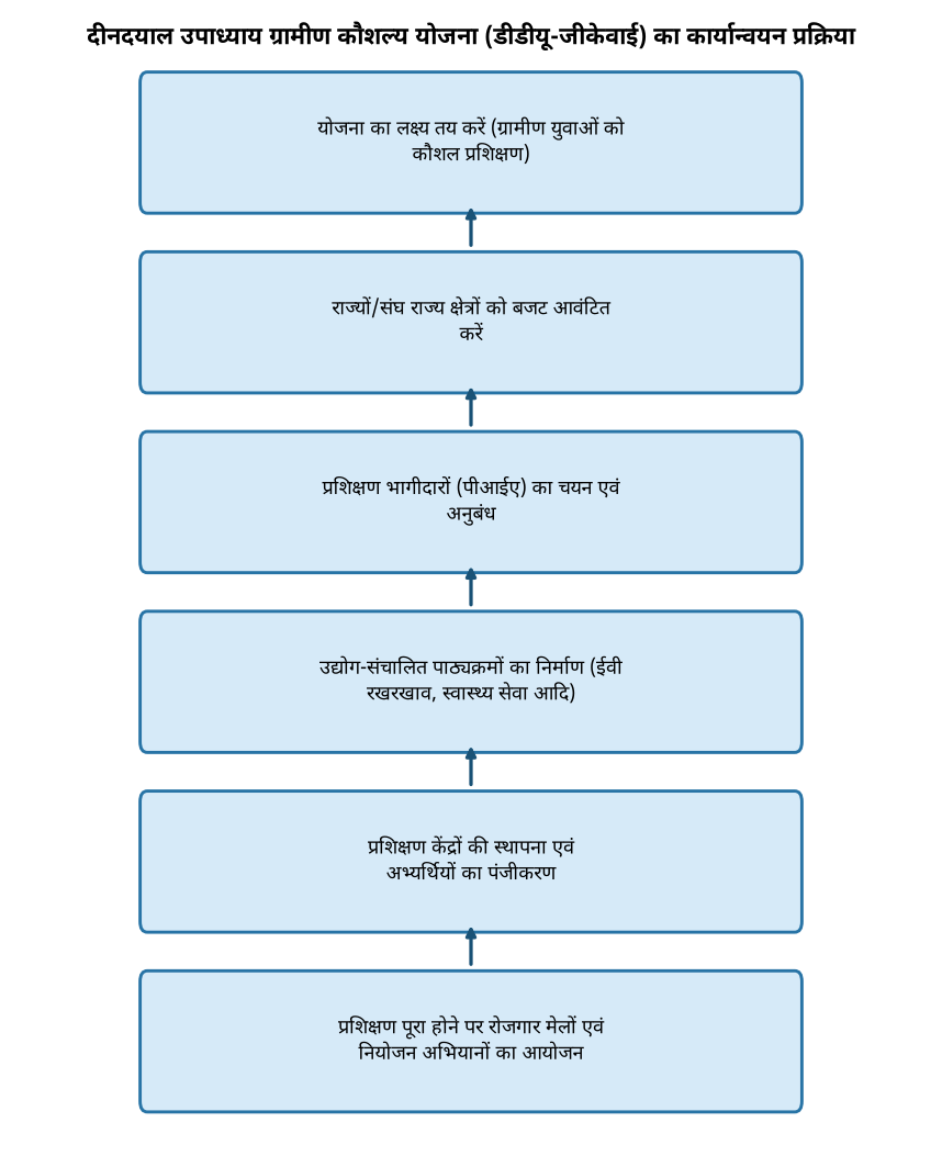 दीनदयाल उपाध्याय ग्रामीण कौशल्य योजना (डीडीयू-जीकेवाई) का कार्यान्वयन प्रक्रिया डीडीयू-जीकेवाई 2.0: ग्रामीण युवाओं को कौशल प्रशिक्षण एवं रोजगार से जोड़ने की नई पहल — दीनदयाल उपाध्याय ग्रामीण कौशल्य योजना (डीडीयू-जीकेवाई) का कार्यान्वयन प्रक