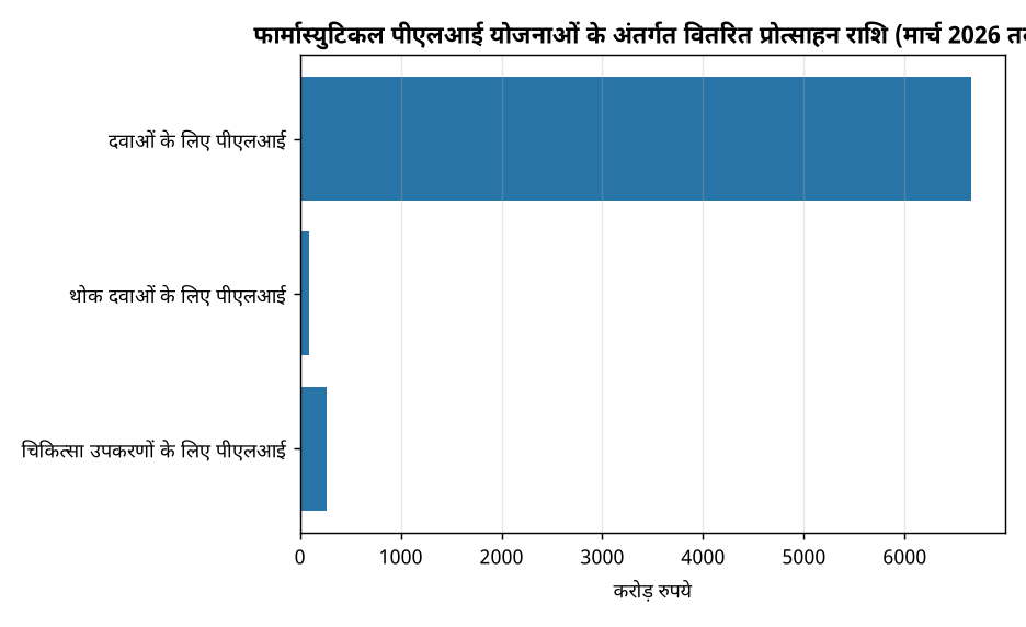 फार्मास्युटिकल पीएलआई योजनाओं के अंतर्गत वितरित प्रोत्साहन राशि (मार्च 2026 तक) पीएलआई योजना से फार्मास्युटिकल सेक्टर को मिल रहा लाभ, जानिए पूरा विवरण — फार्मास्युटिकल पीएलआई योजनाओं के अंतर्गत वितरित प्रोत्साहन राशि (मार्च 2026 तक)