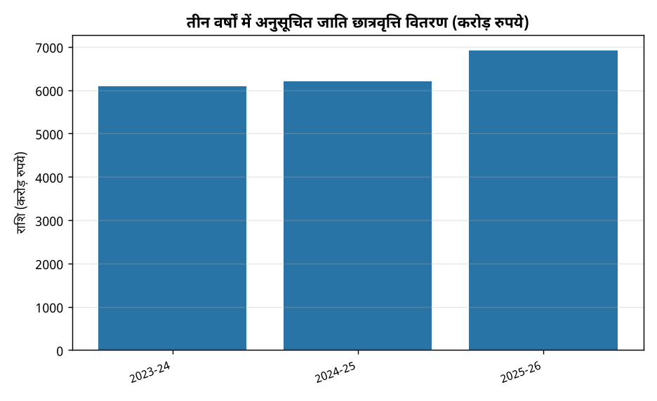 तीन वर्षों में अनुसूचित जाति छात्रवृत्ति वितरण (करोड़ रुपये) तीन वर्षों में अनुसूचित जाति छात्रों को 19,216 करोड़ रुपये की छात्रवृत्ति: केंद्र सरकार — तीन वर्षों में अनुसूचित जाति छात्रवृत्ति वितरण (करोड़ रुपये)