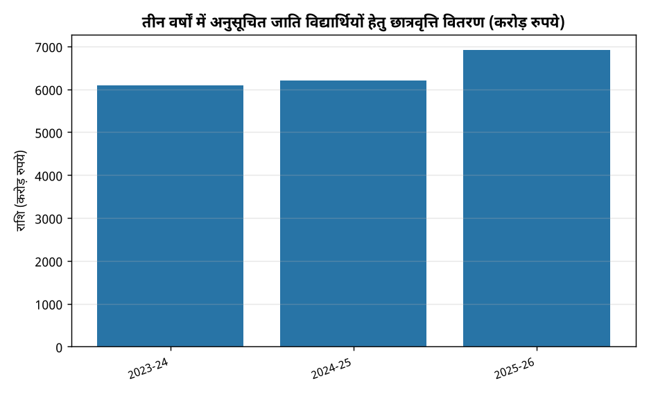 तीन वर्षों में अनुसूचित जाति विद्यार्थियों को 19,216 करोड़ रुपये की छात्रवृत्ति: केंद्र सरकार — तीन वर्षों में अनुसूचित जाति विद्यार्थियों हेतु छात्रवृत्ति वितर